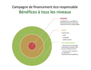 Campagne de financement éco-responsable
    Bénéfices à tous les niveaux
 
