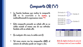 Compuerta OR (“o”)
•  La función booleana que realiza la compuerta
OR es la asociada a la suma, y
matemáticamente la expresamos como “+”.
 
•  Esta compuerta presenta un estado alto en su
salida cuando al menos una de sus entradas
también está en estado alto.
•  En cualquier otro caso, la salida será 0.
 
•  Tal como ocurre con las compuertas AND, el
número de entradas puede ser mayor a dos.
Nota: En álgebra booleana la suma de
1+1 siempre dará un 1 como resultado
 