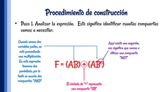 Procedimiento de construcción
•  Paso 1. Analizar la expresión. Esto significa identificar cuantas compuertas
vamos a necesitar.
El símbolo de “+” representa
una compuerta “OR”
Cuando vemos dos
variables juntas, se
esta presentando
una multiplicación.
En esta expresión
tenemos dos
paréntesis, por lo
tanto se usarán dos
compuertas “AND”
Aquí existe una negación,
eso significa que vamos a
utilizar una compuerta
“NOT”
 