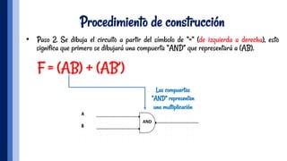 Procedimiento de construcción
•  Paso 2. Se dibuja el circuito a partir del símbolo de “=“ (de izquierda a derecha), esto
significa que primero se dibujará una compuerta “AND” que representará a (AB).
Las compuertas
“AND” representan
una multiplicación
AND	
 