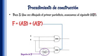 Procedimiento de construcción
•  Paso 3. Una vez dibujado el primer paréntesis, avanzamos al siguiente (AB’).
Negación de B
AND	
NOT	
AND	
 