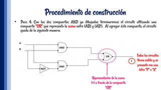 Procedimiento de construcción
•  Paso 4. Con las dos compuertas AND ya dibujadas terminaremos el circuito utilizando una
compuerta “OR” que representa la suma entre (AB) y (AB’). Al agregar ésta compuerta, el circuito
queda de la siguiente manera:
Representación de la suma
(+) a través de la compuerta
“OR”
Todos los circuitos
llevan salida y se
presenta con una
letra “F” o “X”
AND	
AND	
NOT	
OR	
 