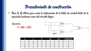 Procedimiento de construcción
•  Paso 5. El último paso sería la elaboración de la tabla de verdad tanto de la
expresión booleana como del circuito lógico.
A B B' AB AB' F=(AB)+(AB')
1 1 0 1 0 1
1 0 1 0 1 1
0 1 0 0 0 0
0 0 1 0 0 0
AND	
AND	
NOT	
OR	
 