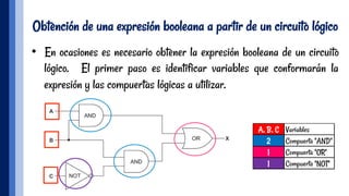 Obtención de una expresión booleana a partir de un circuito lógico
•  En ocasiones es necesario obtener la expresión booleana de un circuito
lógico. El primer paso es identificar variables que conformarán la
expresión y las compuertas lógicas a utilizar.
A, B, C Variables
2 Compuerta "AND"
1 Compuerta "OR"
1 Compuerta "NOT"
 