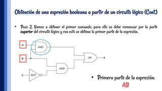 Obtención de una expresión booleana a partir de un circuito lógico (Cont.)
•  Paso 2. Vamos a obtener el primer sumando, para ello se debe comenzar por la parte
superior del circuito lógico y con esto se obtiene la primer parte de la expresión.
•  Primera parte de la expresión:
AB
 
