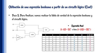 Obtención de una expresión booleana a partir de un circuito lógico (Cont.)
•  Paso 5. Para finalizar, vamos realizar la tabla de verdad de la expresión booleana y
el circuito lógico.
A B C C' AB BC' X=	AB	+	BC'
1 1 1 0 1 0 1
1 1 0 1 1 1 1
1 0 1 0 0 0 0
1 0 0 1 0 0 0
0 1 1 0 0 0 0
0 1 0 1 0 1 1
0 0 1 0 0 0 0
0 0 0 1 0 0 0
•  Expresión final
X= AB + BC’ o bien X= (AB) + (BC’ )
 
