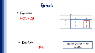 Ejemplo
•  Expresión:
 F= X’Y + XY
Mapa de Karnaugh con dos
variables
n  Resultado:
 F= Y
 
