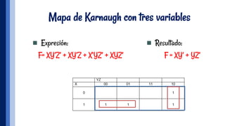 Mapa de Karnaugh con tres variables
n  Expresión:
F= XY’Z’ + XY’Z + X’YZ’ + XYZ’
n  Resultado:
 F = XY’ + YZ’
 