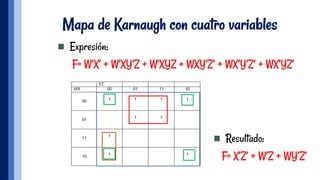Mapa de Karnaugh con cuatro variables
n  Expresión:
F= W’X’ + W’XY’Z + W’XYZ + WXY’Z’ + WX’Y’Z’ + WX’YZ’
n  Resultado:
 F= X’Z’ + W’Z + WY’Z’
 