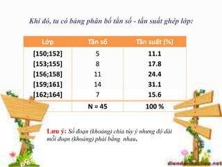 Khi đó, ta có bảng phân bố tần số - tần suất ghép lớp:
Lớp Tần số Tần suất (%)
[150;152]
[153;155]
[156;158]
[159;161]
[162;164]
5
8
11
14
7
11.1
17.8
24.4
31.1
15.6
N = 45 100 %
Lưu ý: Số đoạn (khoảng) chia tùy ý nhưng độ dài
mỗi đoạn (khoảng) phải bằng nhau.
 
