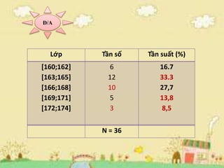Lớp Tần số Tần suất (%)
[160;162]
[163;165]
[166;168]
[169;171]
[172;174]
6
12
10
5
3
16.7
33.3
27,7
13,8
8,5
N = 36
Đ/A
 