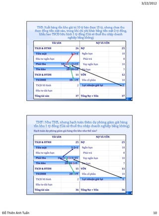3/22/2012




                                    TÀI SẢN                               NỢ VÀ VỐN

                    TSLĐ & ĐTNH                       26 NỢ                           25

                     Tiền mặt                      3-2=1    Ngắn hạn                  18
                     Đầu tư ngắn hạn                         Phải trả                  8
                     Phải thu             10+2+1+2=15        Vay ngắn hạn             10
                     Tồn kho                   20-10=10     Dài hạn                    7
                    TSCĐ & ĐTDH                       11 VỐN                          12
                     TSCĐHH                      10-1=9     Vốn cổ phần               10
                     TSCĐ Vô hình                       2   Lợi nhuận giữ lại         2

                     Đầu tư dài hạn
                    Tổng tài sản                      37 Tổng Nợ + Vốn                37
                                                                                           19




                    Hạch toán dự phòng giảm giá hàng tồn kho như thế nào?

                                    TÀI SẢN                               NỢ VÀ VỐN

                    TSLĐ & ĐTNH                       25 NỢ                           25

                     Tiền mặt                      3-2=1    Ngắn hạn                  18
                     Đầu tư ngắn hạn                         Phải trả                  8
                     Phải thu           10+2+1+1+1=15        Vay ngắn hạn             10
                     Tồn kho                  20-10-1=9     Dài hạn                    7
                    TSCĐ & ĐTDH                       11 VỐN                          11
                     TSCĐHH                      20-1=9     Vốn cổ phần               10
                     TSCĐ Vô hình                       2   Lợi nhuận giữ lại         1

                     Đầu tư dài hạn
                    Tổng tài sản                      36 Tổng Nợ + Vốn                36
                                                                                           20




Đỗ Thiên Anh Tuấn                                                                                     10
 