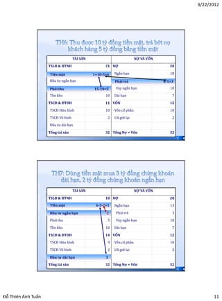 3/22/2012




                                   TÀI SẢN                            NỢ VÀ VỐN

                    TSLĐ & ĐTNH                    21 NỢ                             20

                    Tiền mặt                 1+10-5=6   Ngắn hạn                     18
                    Đầu tư ngắn hạn                     Phải trả                  8-5=3

                    Phải thu                 15-10=5     Vay ngắn hạn                10
                    Tồn kho                        10   Dài hạn                       7
                    TSCĐ & ĐTDH                    11 VỐN                            12
                    TSCĐ Hữu hình                  10   Vốn cổ phần                  10
                    TSCĐ Vô hình                    2   LN giữ lại                    2
                    Đầu tư dài hạn
                    Tổng tài sản                   32 Tổng Nợ + Vốn                  32
                                                                                          21




                                   TÀI SẢN                            NỢ VÀ VỐN

                    TSLĐ & ĐTNH                    18 NỢ                             20
                    Tiền mặt                  6-3-2=1   Ngắn hạn                     13

                    Đầu tư ngắn hạn                2     Phải trả                     3
                    Phải thu                        5    Vay ngắn hạn                10
                    Tồn kho                        10   Dài hạn                       7
                    TSCĐ & ĐTDH                    14 VỐN                            12
                    TSCĐ Hữu hình                   9   Vốn cổ phần                  10
                    TSCĐ Vô hình                    2   LN giữ lại                    2

                    Đầu tư dài hạn                 3
                    Tổng tài sản                   32 Tổng Nợ + Vốn                  32
                                                                                          22




Đỗ Thiên Anh Tuấn                                                                                    11
 