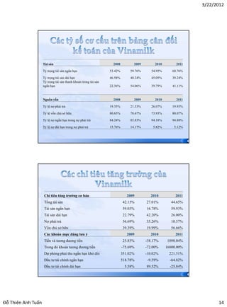3/22/2012




                    Tài sản                                        2008         2009        2010        2011

                    Tỷ trọng tài sản ngắn hạn                    53.42%       59.76%      54.95%      60.76%

                    Tỷ trọng tài sản dài hạn                     46.58%       40.24%      45.05%      39.24%
                    Tỷ trọng tài sản thanh khoản trong tài sản
                    ngắn hạn                                     22.36%       54.06%      39.79%      41.11%



                    Nguồn vốn                                      2008         2009        2010        2011

                    Tỷ lệ nợ phải trả                            19.35%       21.33%      26.07%      19.93%

                    Tỷ lệ vốn chủ sở hữu                         80.65%       78.67%      73.93%      80.07%

                    Tỷ lệ nợ ngắn hạn trong nợ phải trả          84.24%       85.83%      94.18%      94.88%

                    Tỷ lệ nợ dài hạn trong nợ phải trả           15.76%       14.17%       5.82%       5.12%



                                                                                                               27




                    Chỉ tiêu tăng trưởng cơ bản                              2009        2010           2011
                    Tổng tài sản                                          42.15%       27.01%        44.65%
                    Tài sản ngắn hạn                                      59.03%       16.78%        59.93%
                    Tài sản dài hạn                                       22.79%       42.20%        26.00%
                    Nợ phải trả                                           56.69%       55.26%        10.57%
                    Vốn chủ sở hữu                                        39.39%       19.99%        56.66%
                    Các khoản mực đáng lưu ý                                 2009        2010           2011
                    Tiền và tương đương tiền                              25.83%       -38.17%     1098.04%
                    Trong đó khoản tương đương tiền                       -75.69%      -72.00%     16800.00%
                    Dự phòng phải thu ngắn hạn khó đòi                    351.02%      -10.02%      221.51%
                    Đầu tư tài chính ngắn hạn                             518.78%       -9.59%       -64.82%
                    Đầu tư tài chính dài hạn                               5.58%       89.52%        -25.84%

                                                                                                               28




Đỗ Thiên Anh Tuấn                                                                                                         14
 
