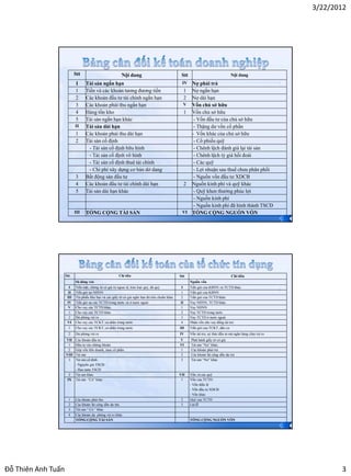 3/22/2012




                           Stt                             Nội dung                               Stt                               Nội dung
                           I      Tài sản ngắn hạn                                                IV Nợ phải trả
                           1      Tiền và các khoản tương đương tiền                              1 Nợ ngắn hạn
                           2      Các khoản đầu tư tài chính ngắn hạn                             2 Nợ dài hạn
                           3      Các khoản phải thu ngắn hạn                                     V Vốn chủ sở hữu
                           4      Hàng tồn kho                                                    1 Vốn chủ sở hữu
                           5      Tài sản ngắn hạn khác                                               - Vốn đầu tư của chủ sở hữu
                           II     Tài sản dài hạn                                                     - Thặng dư vốn cổ phần
                           1      Các khoản phải thu dài hạn                                         - Vốn khác của chủ sở hữu
                           2      Tài sản cố định                                                     - Cổ phiếu quỹ
                                    - Tài sản cố định hữu hình                                        - Chênh lệch đánh giá lại tài sản
                                    - Tài sản cố định vô hình                                         - Chênh lệch tỷ giá hối đoái
                                    - Tài sản cố định thuê tài chính                                  - Các quỹ
                                    - Chi phí xây dựng cơ bản dở dang                                 - Lợi nhuận sau thuế chưa phân phối
                           3      Bất động sản đầu tư                                                 - Nguồn vốn đầu tư XDCB
                           4      Các khoản đầu tư tài chính dài hạn                              2 Nguồn kinh phí và quỹ khác
                           5      Tài sản dài hạn khác                                                - Quỹ khen thưởng phúc lợi
                                                                                                      - Nguồn kinh phí
                                                                                                      - Nguồn kinh phí đã hình thành TSCĐ
                           III    TỔNG CỘNG TÀI SẢN                                               VI TỔNG CỘNG NGUỒN VỐN
                                                                                                                                                               5




                    Stt                                 Chỉ tiêu                                 Stt                                Chỉ tiêu
                           Sö dông vèn                                                                  Nguồn vốn
                       I   Tiền mặt, chứng từ có giá trị ngoại tệ, kim loại quý, đá quý           I     Tiền gửi của KBNN và TCTD khác
                      II   Tiền gửi tại NHNN                                                     1      Tiền gửi của KBNN
                     III   Tín phiếu kho bạc và các giấy tờ có giá ngắn hạn đủ tiêu chuẩn khác   2      Tiền gửi của TCTD khác
                     IV    Tiền gửi tại các TCTD trong nước và ở nước ngoài                      II     Vay NHNN, TCTD khác
                      V    Cho vay các TCTD khác                                                 1      Vay NHNN
                      1    Cho vay các TCTD khác                                                 2      Vay TCTD trong nước
                      2    Dự phòng rủi ro                                                       3      Vay TCTD ở nước ngoài
                     VI    Cho vay các TCKT, cá nhân trong nước                                  4      Nhận vốn cho vay đồng tài trợ
                      1    Cho vay các TCKT, cá nhân trong nước                                  III    Tiền gửi của TCKT, dân cư
                      2    Dự phòng rủi ro                                                       IV     Vốn tài trợ, uỷ thác đầu tư mà ngân hàng chịu rủi ro
                    VII    Các khoản đầu tư                                                      V      Phát hành giấy tờ có giá
                     1     Đầu tư vào chứng khoán                                                VI     Tài sản “Nợ” khác:
                     2     Góp vốn liên doanh, mua cổ phần                                       1      Các khoản phải trả
                    VIII   Tài sản                                                               2      Các khoản lãi cộng dồn dự trả
                     1     Tài sản cố định:                                                      3      Tài sản “Nợ” khác
                           - Nguyên giá TSCĐ
                           - Hao mòn TSCĐ
                      2    Tài sản khác                                                          VII    Vốn và các quỹ
                     IX    Tài sản “Có” khác                                                      1     Vốn của TCTD:
                                                                                                        - Vốn điều lệ
                                                                                                        - Vốn đầu tư XDCB
                                                                                                        - Vốn khác
                      1    Các khoản phải thu                                                     2     Quỹ của TCTD
                      2    Các khoản lãi cộng dồn dự thu                                          3     Lãi/lỗ
                      3    Tài sản “ Có ” khác
                      4    Các khoản dự phòng rủi ro khác
                           TỔNG CỘNG TÀI SẢN                                                            TỔNG CỘNG NGUỒN VỐN
                                                                                                                                                               6




Đỗ Thiên Anh Tuấn                                                                                                                                                         3
 