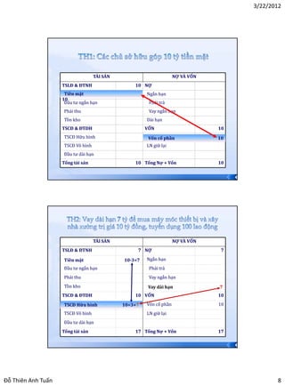 3/22/2012




                                   TÀI SẢN                          NỢ VÀ VỐN
                    TSLĐ & ĐTNH                  10 NỢ
                     Tiền mặt                         Ngắn hạn
                    10
                     Đầu tư ngắn hạn                   Phải trả
                    Phải thu                           Vay ngắn hạn
                    Tồn kho                           Dài hạn
                    TSCĐ & ĐTDH                       VỐN                       10
                    TSCĐ Hữu hình                      Vốn cổ phần              10
                    TSCĐ Vô hình                      LN giữ lại
                    Đầu tư dài hạn
                    Tổng tài sản                 10 Tổng Nợ + Vốn               10


                                                                                     15




                                   TÀI SẢN                          NỢ VÀ VỐN
                    TSLĐ & ĐTNH                   7 NỢ                           7

                    Tiền mặt                 10-3=7   Ngắn hạn
                    Đầu tư ngắn hạn                    Phải trả
                    Phải thu                           Vay ngắn hạn
                    Tồn kho                            Vay dài hạn              7
                    TSCĐ & ĐTDH                  10 VỐN                         10

                    TSCĐ Hữu hình            10=3+7   Vốn cổ phần               10
                    TSCĐ Vô hình                      LN giữ lại
                    Đầu tư dài hạn
                    Tổng tài sản                 17 Tổng Nợ + Vốn               17

                                                                                     16




Đỗ Thiên Anh Tuấn                                                                                8
 