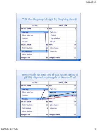 3/22/2012




                                   TÀI SẢN                              NỢ VÀ VỐN

                    TSLĐ & ĐTNH                       5 NỢ                           7

                    Tiền mặt                   7-2=5      Ngắn hạn
                    Đầu tư ngắn hạn                        Phải trả
                    Phải thu                               Vay ngắn hạn
                    Tồn kho                               Dài hạn                    7
                    TSCĐ & ĐTDH                      12 VỐN                         10
                    TSCĐ Hữu hình                    10   Vốn cổ phần               10

                    TSCĐ Vô hình                     2    LN giữ lại
                    Đầu tư dài hạn
                    Tổng tài sản                     17 Tổng Nợ + Vốn               17
                                                                                         17




                                   TÀI SẢN                              NỢ VÀ VỐN

                    TSLĐ & ĐTNH                      23 NỢ                          25

                    Tiền mặt                   5-2=3      Ngắn hạn                  18
                    Đầu tư ngắn hạn                       Phải trả                   8
                    Phải thu                              Vay ngắn hạn              10
                    Tồn kho              20=2+8+10        Dài hạn                    7
                    TSCĐ & ĐTDH                      12 VỐN                         10
                    TSCĐ Hữu hình                    10   Vốn cổ phần               10
                    TSCĐ Vô hình                      2   LN giữ lại
                    Đầu tư dài hạn
                    Tổng tài sản                     35 Tổng Nợ + Vốn               35
                                                                                         18




Đỗ Thiên Anh Tuấn                                                                                    9
 