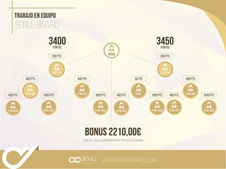 www.bngworld.com
bOnus binArio
Trabajo en Equipo
pontos
3400 pontos
3450
*Bonus relativo a un distribuidor STAR 1000 (65% de ganancia).
bOnus 2210,00€
USTED
star 200
star 400
200 pts
400 pts
star 400
400 pts
star 1000
1000 pts star 400
400 pts
star 1000
1000 pts
star 200
star
200 pts
50 pts
star 400
400 pts
star 400
400 pts
star 1000
1000 pts star 400
400 pts
star 1000
1000 pts
 