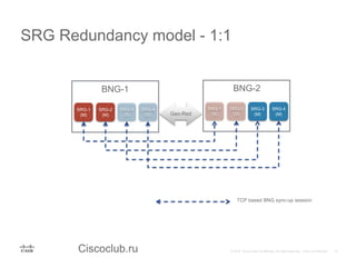 Ciscoclub.ru
SRG Redundancy model - 1:1
BNG-1
SRG-1
(M)
SRG-3
(S)
SRG-2
(M)
SRG-4
(S)
BNG-2
SRG-1
(S)
SRG-3
(M)
SRG-2
(S)
SRG-4
(M)Geo-Red
TCP based BNG sync-up session
 