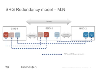 Ciscoclub.ru
SRG Redundancy model – M:N
BNG-1
SRG-1
(M)
SRG-3
(S)
SRG-2
(M)
SRG-4
(S)
BNG-2
SRG-1
(S)
SRG-2
(S) Geo-Red
TCP based BNG sync-up session
BNG-2
SRG-3
(M)
SRG-4
(M)
Geo-Red
Geo-Red
 