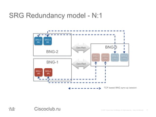 Ciscoclub.ru
SRG Redundancy model - N:1
BNG-1
SRG-1
(M)
SRG-2
(M)
BNG-3
SRG-1
(S)
SRG-3
(M)
SRG-2
(S)
SRG-4
(M)
Geo-Red
BNG-2
SRG-3
(S)
SRG-4
(S)
Geo-Red
TCP based BNG sync-up session
 