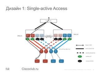 Ciscoclub.ru
BNG-A
SRG-1
(M)
SRG-3
(S)
SRG-2
(M)
SRG-4
(S)
SW-
1
SW-
2
SW-
3
SW-
4
BNG-BSRG-1
(S)
SRG-3
(M)
SRG-2
(S)
SRG-4
(M)
core router
sub-11 sub-21 sub-31 sub-41
Geo-Red
MC-LAG from BNG PoV
up down down up
down
up
active physical link
standby physical link
interface UP
interface DOWN
up updowndown
Session traffic
Дизайн 1: Single-active Access
 