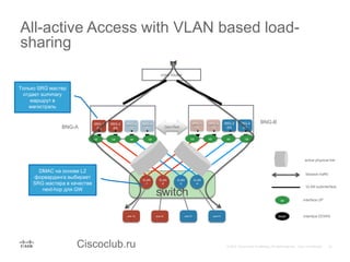 Ciscoclub.ru
switch
BNG-A
SRG-1
(M)
SRG-3
(S)
SRG-2
(M)
SRG-4
(S)
VLAN
-1
VLAN
-2
VLAN
-3
VLAN
-4
BNG-BSRG-1
(S)
SRG-3
(M)
SRG-2
(S)
SRG-4
(M)
core router
Geo-Red
up
down
up
VLAN subinterface
interface UP
interface DOWN
upup upupupup up
All-active Access with VLAN based load-
sharing
Session traffic
sub-12 sub-21 sub-31 sub-41
DMAC на основе L2
форвардинга выбирает
SRG мастера в качестве
next-hop для GW
Только SRG мастер
отдает summary
маршрут в
магистраль
active physical link
 