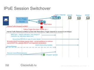 Ciscoclub.ru
IPoE Session Switchover
Internet Traffic Restored via BNG2 by Data Path Redundancy Trigger (depends on access & core design)
DHCP Radius
Acc./Agg.
Node
CPE
PCRF
BNG Failure
Core / Internet
Internet Traffic Dropped via BNG1
Failure Trigger (link down, EOAM, etc. )
BNG Sync – failure notification, role change (if
channel is up, else slave takes over)
Accounting OFF/ON (in case of router reload)
Interim Accounting Updates
Renew/Release
No explicit DHCP exchange towards client - normal operations to continue
(same DHCP IDs, gateway MAC/IP and negotiated parameters)
Discover (new/different session)
Dropped / Ignored
Master
Slave
 