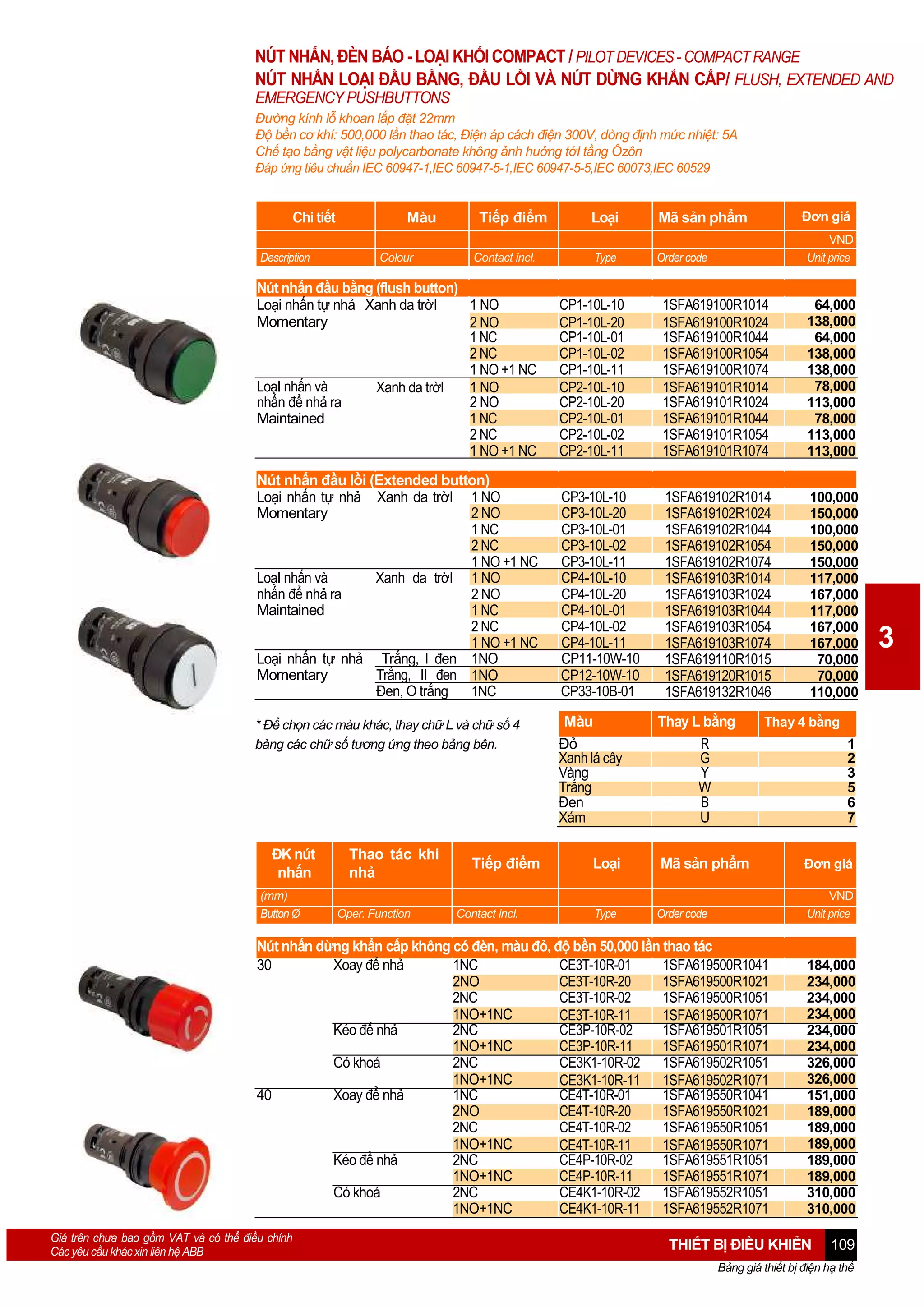 NÚT NHẤN, ĐÈN BÁO - LOẠI KHỐI COMPACT / PILOT DEVICES - COMPACT RANGE
NÚT NHẤN LOẠI ĐẦU BẰNG, ĐẦU LỒI VÀ NÚT DỪNG KHẨN CẤP/ FLUSH, EXTENDED AND
EMERGENCY PUSHBUTTONS
Đường kính lỗ khoan lắp đặt 22mm
Độ bền cơ khí: 500,000 lần thao tác, Điện áp cách điện 300V, dòng định mức nhiệt: 5A
Chế tạo bằng vật liệu polycarbonate không ảnh huởng tớI tầng Ôzôn
Đáp ứng tiêu chuẩn IEC 60947-1,IEC 60947-5-1,IEC 60947-5-5,IEC 60073,IEC 60529

Chi tiết
Description

Màu
Colour

Tiếp điểm
Contact incl.

Loại
Type

Đơn giá

Mã sản phẩm
Order code

VND
Unit price

Nút nhấn đầu bằng (flush button)
Loại nhấn tự nhả Xanh da trờI
1 NO
Momentary
2 NO
1 NC
2 NC
1 NO +1 NC
LoạI nhấn và
1 NO
Xanh da trờI
nhấn để nhả ra
2 NO
Maintained
1 NC
2 NC
1 NO +1 NC

CP1-10L-10
CP1-10L-20
CP1-10L-01
CP1-10L-02
CP1-10L-11
CP2-10L-10
CP2-10L-20
CP2-10L-01
CP2-10L-02
CP2-10L-11

1SFA619100R1014
1SFA619100R1024
1SFA619100R1044
1SFA619100R1054
1SFA619100R1074
1SFA619101R1014
1SFA619101R1024
1SFA619101R1044
1SFA619101R1054
1SFA619101R1074

64,000
138,000
64,000
138,000
138,000
78,000
113,000
78,000
113,000
113,000

Nút nhấn đầu lồi (Extended button)
Loại nhấn tự nhả Xanh da trờI 1 NO
Momentary
2 NO
1 NC
2 NC
1 NO +1 NC
LoạI nhấn và
Xanh da trờI 1 NO
nhấn để nhả ra
2 NO
Maintained
1 NC
2 NC
1 NO +1 NC
Loại nhấn tự nhả Trắng, I đen 1NO
Momentary
Trắng, II đen 1NO
Đen, O trắng
1NC

CP3-10L-10
CP3-10L-20
CP3-10L-01
CP3-10L-02
CP3-10L-11
CP4-10L-10
CP4-10L-20
CP4-10L-01
CP4-10L-02
CP4-10L-11
CP11-10W-10
CP12-10W-10
CP33-10B-01

1SFA619102R1014
1SFA619102R1024
1SFA619102R1044
1SFA619102R1054
1SFA619102R1074
1SFA619103R1014
1SFA619103R1024
1SFA619103R1044
1SFA619103R1054
1SFA619103R1074
1SFA619110R1015
1SFA619120R1015
1SFA619132R1046

100,000
150,000
100,000
150,000
150,000
117,000
167,000
117,000
167,000
167,000
70,000
70,000
110,000

* Để chọn các màu khác, thay chữ L và chữ số 4
bàng các chữ số tương ứng theo bảng bên.

ĐK nút
nhấn
(mm)
Button Ø

Thao tác khi
nhả
Oper. Function

Tiếp điểm

Contact incl.

Màu
Đỏ
Xanh lá cây
Vàng
Trắng
Đen
Xám
Loại

Type

Thay L bằng
R
G
Y
W
B
U

Thay 4 bằng

Mã sản phẩm

Đơn giá
VND
Unit price

Order code

Nút nhấn dừng khẩn cấp không có đèn, màu đỏ, độ bền 50,000 lần thao tác
30
Xoay để nhả
1NC
CE3T-10R-01
1SFA619500R1041
2NO
CE3T-10R-20
1SFA619500R1021
2NC
CE3T-10R-02
1SFA619500R1051
1NO+1NC
CE3T-10R-11
1SFA619500R1071
Kéo để nhả
2NC
CE3P-10R-02
1SFA619501R1051
1NO+1NC
CE3P-10R-11
1SFA619501R1071
Có khoá
2NC
CE3K1-10R-02 1SFA619502R1051
1NO+1NC
CE3K1-10R-11 1SFA619502R1071
40
Xoay để nhả
1NC
CE4T-10R-01
1SFA619550R1041
2NO
CE4T-10R-20
1SFA619550R1021
2NC
CE4T-10R-02
1SFA619550R1051
1NO+1NC
CE4T-10R-11
1SFA619550R1071
Kéo để nhả
2NC
CE4P-10R-02
1SFA619551R1051
1NO+1NC
CE4P-10R-11
1SFA619551R1071
Có khoá
2NC
CE4K1-10R-02 1SFA619552R1051
1NO+1NC
CE4K1-10R-11 1SFA619552R1071
Giá trên chưa bao gồm VAT và có thể điều chỉnh
Các yêu cầu khác xin liên hệ ABB

1
2
3
5
6
7

184,000
234,000
234,000
234,000
234,000
234,000
326,000
326,000
151,000
189,000
189,000
189,000
189,000
189,000
310,000
310,000

THIẾT BỊ ĐIỀU KHIỂN

109

Bảng giá thiết bị điện hạ thế

3

 