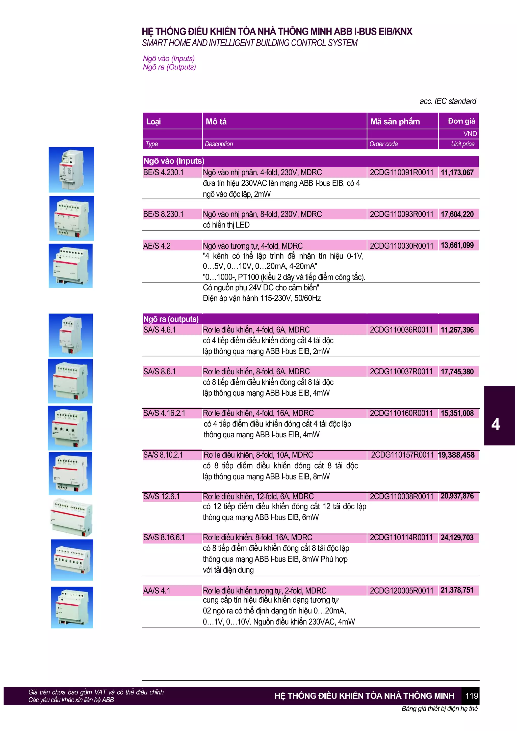 HỆ THỐNG ĐIỀU KHIỂN TÒA NHÀ THÔNG MINH ABB I-BUS EIB/KNX
SMART HOME AND INTELLIGENT BUILDING CONTROL SYSTEM
Ngõ vào (Inputs)
Ngõ ra (Outputs)

acc. IEC standard
Loại

Mô tả

Mã sản phẩm

Type

Description

Order code

Đơn giá
VND

Ngõ vào (Inputs)
BE/S 4.230.1
Ngõ vào nhị phân, 4-fold, 230V, MDRC
đưa tín hiệu 230VAC lên mạng ABB I-bus EIB, có 4
ngõ vào độc lập, 2mW

Unit price

2CDG110091R0011 11,173,067

BE/S 8.230.1

Ngõ vào nhị phân, 8-fold, 230V, MDRC
có hiển thị LED

AE/S 4.2

Ngõ vào tương tự, 4-fold, MDRC
2CDG110030R0011 13,661,099
"4 kênh có thể lập trình để nhận tín hiệu 0-1V,
0…5V, 0…10V, 0…20mA, 4-20mA"
"0…1000-, PT100 (kiểu 2 dây và tiếp điểm công tắc).
Có nguồn phụ 24V DC cho cảm biến"
Điện áp vận hành 115-230V, 50/60Hz

Ngõ ra (outputs)
SA/S 4.6.1
Rơ le điều khiển, 4-fold, 6A, MDRC
có 4 tiếp điểm điều khiển đóng cắt 4 tải độc
lập thông qua mạng ABB I-bus EIB, 2mW

2CDG110093R0011 17,604,220

2CDG110036R0011 11,267,396

SA/S 8.6.1

Rơ le điều khiển, 8-fold, 6A, MDRC
có 8 tiếp điểm điều khiển đóng cắt 8 tải độc
lập thông qua mạng ABB I-bus EIB, 4mW

2CDG110037R0011 17,745,380

SA/S 4.16.2.1

Rơ le điều khiển, 4-fold, 16A, MDRC
có 4 tiếp điểm điều khiển đóng cắt 4 tải độc lập
thông qua mạng ABB I-bus EIB, 4mW

2CDG110160R0011 15,351,008

SA/S 8.10.2.1

Rơ le điều khiển, 8-fold, 10A, MDRC
có 8 tiếp điểm điều khiển đóng cắt 8 tải độc
lập thông qua mạng ABB I-bus EIB, 8mW

2CDG110157R0011 19,388,458

SA/S 12.6.1

Rơ le điều khiển, 12-fold, 6A, MDRC
2CDG110038R0011 20,937,876
có 12 tiếp điểm điều khiển đóng cắt 12 tải độc lập
thông qua mạng ABB I-bus EIB, 6mW

SA/S 8.16.6.1

Rơ le điều khiển, 8-fold, 16A, MDRC
có 8 tiếp điểm điều khiển đóng cắt 8 tải độc lập
thông qua mạng ABB I-bus EIB, 8mW Phù hợp
với tải điện dung

2CDG110114R0011 24,129,703

AA/S 4.1

Rơ le điều khiển tương tự, 2-fold, MDRC
cung cấp tín hiệu điều khiển dạng tương tự
02 ngõ ra có thể định dạng tín hiệu 0…20mA,
0…1V, 0…10V. Nguồn điều khiển 230VAC, 4mW

2CDG120005R0011 21,378,751

Giá trên chưa bao gồm VAT và có thể điều chỉnh
Các yêu cầu khác xin liên hệ ABB

4

HỆ THỐNG ĐIỀU KHIỂN TÒA NHÀ THÔNG MINH

119

Bảng giá thiết bị điện hạ thế

 