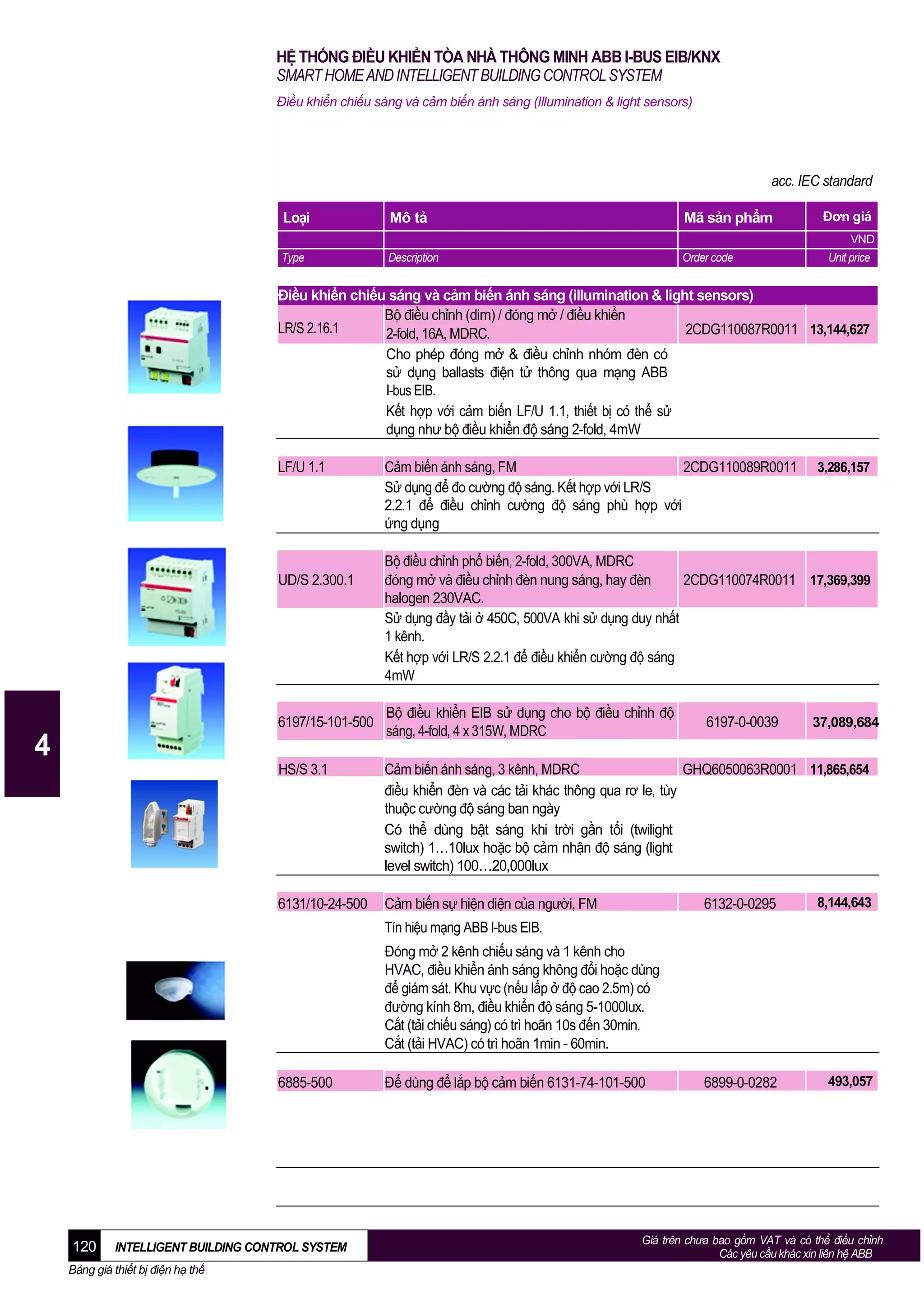 HỆ THỐNG ĐIỀU KHIỂN TÒA NHÀ THÔNG MINH ABB I-BUS EIB/KNX
SMART HOME AND INTELLIGENT BUILDING CONTROL SYSTEM
Điều khiển chiếu sáng và cảm biến ánh sáng (Illumination & light sensors)

acc. IEC standard
Loại

Mô tả

Mã sản phẩm

Type

Description

Order code

Đơn giá
VND
Unit price

Điều khiển chiếu sáng và cảm biến ánh sáng (illumination & light sensors)
Bộ điều chỉnh (dim) / đóng mở / điều khiển
LR/S 2.16.1
2CDG110087R0011 13,144,627
2-fold, 16A, MDRC.
Cho phép đóng mở & điều chỉnh nhóm đèn có
sử dụng ballasts điện tử thông qua mạng ABB
I-bus EIB.
Kết hợp với cảm biến LF/U 1.1, thiết bị có thể sử
dụng như bộ điều khiển độ sáng 2-fold, 4mW
LF/U 1.1

UD/S 2.300.1

6197/15-101-500

4

Cảm biến ánh sáng, FM
2CDG110089R0011
Sử dụng để đo cường độ sáng. Kết hợp với LR/S
2.2.1 để điều chỉnh cường độ sáng phù hợp với
ứng dụng

3,286,157

Bộ điều chỉnh phổ biến, 2-fold, 300VA, MDRC
đóng mở và điều chỉnh đèn nung sáng, hay đèn
2CDG110074R0011 17,369,399
halogen 230VAC.
Sử dụng đầy tải ở 450C, 500VA khi sử dụng duy nhất
1 kênh.
Kết hợp với LR/S 2.2.1 để điều khiển cường độ sáng
4mW
Bộ điều khiển EIB sử dụng cho bộ điều chỉnh độ
sáng, 4-fold, 4 x 315W, MDRC

6197-0-0039

37,089,684

HS/S 3.1

Cảm biến ánh sáng, 3 kênh, MDRC
GHQ6050063R0001 11,865,654
điều khiển đèn và các tải khác thông qua rơ le, tùy
thuộc cường độ sáng ban ngày
Có thể dùng bật sáng khi trời gần tối (twilight
switch) 1…10lux hoặc bộ cảm nhận độ sáng (light
level switch) 100…20,000lux

6131/10-24-500

Cảm biến sự hiện diện của người, FM

6132-0-0295

8,144,643

6899-0-0282

493,057

Tín hiệu mạng ABB I-bus EIB.
Đóng mở 2 kênh chiếu sáng và 1 kênh cho
HVAC, điều khiển ánh sáng không đổi hoặc dùng
để giám sát. Khu vực (nếu lắp ở độ cao 2.5m) có
đường kính 8m, điều khiển độ sáng 5-1000lux.
Cắt (tải chiếu sáng) có trì hoãn 10s đến 30min.
Cắt (tải HVAC) có trì hoãn 1min - 60min.
6885-500

120

INTELLIGENT BUILDING CONTROL SYSTEM

Bảng giá thiết bị điện hạ thế

Đế dùng để lắp bộ cảm biến 6131-74-101-500

Giá trên chưa bao gồm VAT và có thể điều chỉnh
Các yêu cầu khác xin liên hệ ABB

 