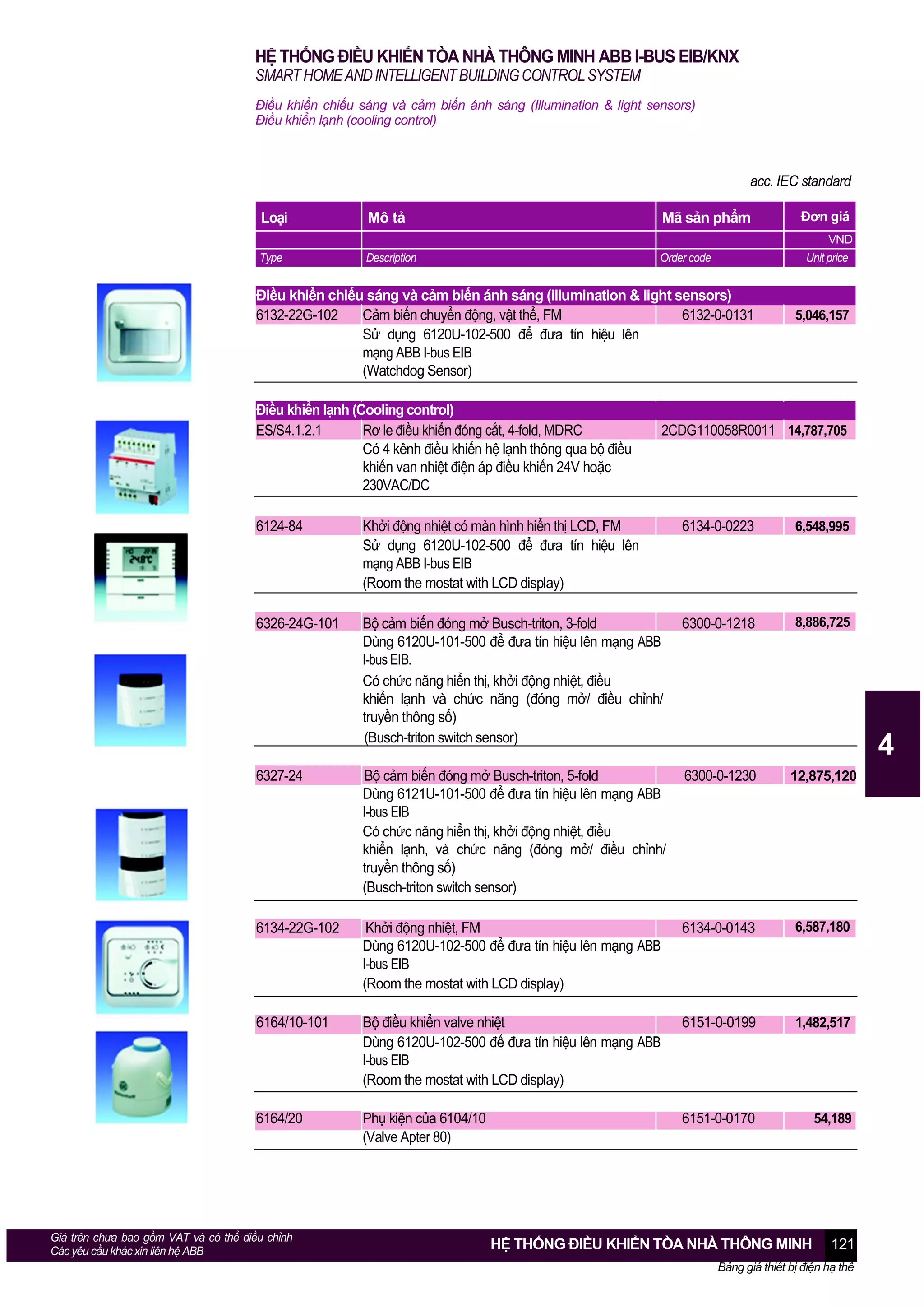 HỆ THỐNG ĐIỀU KHIỂN TÒA NHÀ THÔNG MINH ABB I-BUS EIB/KNX
SMART HOME AND INTELLIGENT BUILDING CONTROL SYSTEM
Điều khiển chiếu sáng và cảm biến ánh sáng (Illumination & light sensors)
Điều khiển lạnh (cooling control)

acc. IEC standard
Loại

Mô tả

Mã sản phẩm

Type

Description

Order code

Đơn giá
VND
Unit price

Điều khiển chiếu sáng và cảm biến ánh sáng (illumination & light sensors)
6132-22G-102
Cảm biến chuyển động, vật thể, FM
6132-0-0131
Sử dụng 6120U-102-500 để đưa tín hiệu lên
mạng ABB I-bus EIB
(Watchdog Sensor)
Điều khiển lạnh (Cooling control)
ES/S4.1.2.1
Rơ le điều khiển đóng cắt, 4-fold, MDRC
Có 4 kênh điều khiển hệ lạnh thông qua bộ điều
khiển van nhiệt điện áp điều khiển 24V hoặc
230VAC/DC

5,046,157

2CDG110058R0011 14,787,705

6124-84

Khởi động nhiệt có màn hình hiển thị LCD, FM
Sử dụng 6120U-102-500 để đưa tín hiệu lên
mạng ABB I-bus EIB
(Room the mostat with LCD display)

6134-0-0223

6,548,995

6326-24G-101

Bộ cảm biến đóng mở Busch-triton, 3-fold
Dùng 6120U-101-500 để đưa tín hiệu lên mạng ABB
I-bus EIB.
Có chức năng hiển thị, khởi động nhiệt, điều
khiển lạnh và chức năng (đóng mở/ điều chỉnh/
truyền thông số)
(Busch-triton switch sensor)

6300-0-1218

8,886,725

6327-24

Bộ cảm biến đóng mở Busch-triton, 5-fold
Dùng 6121U-101-500 để đưa tín hiệu lên mạng ABB
I-bus EIB
Có chức năng hiển thị, khởi động nhiệt, điều
khiển lạnh, và chức năng (đóng mở/ điều chỉnh/
truyền thông số)
(Busch-triton switch sensor)

6300-0-1230

12,875,120

6134-22G-102

Khởi động nhiệt, FM
Dùng 6120U-102-500 để đưa tín hiệu lên mạng ABB
I-bus EIB
(Room the mostat with LCD display)

6134-0-0143

6,587,180

6164/10-101

Bộ điều khiển valve nhiệt
Dùng 6120U-102-500 để đưa tín hiệu lên mạng ABB
I-bus EIB
(Room the mostat with LCD display)

6151-0-0199

1,482,517

6164/20

Phụ kiện của 6104/10
(Valve Apter 80)

6151-0-0170

54,189

Giá trên chưa bao gồm VAT và có thể điều chỉnh
Các yêu cầu khác xin liên hệ ABB

4

HỆ THỐNG ĐIỀU KHIỂN TÒA NHÀ THÔNG MINH

121

Bảng giá thiết bị điện hạ thế

 