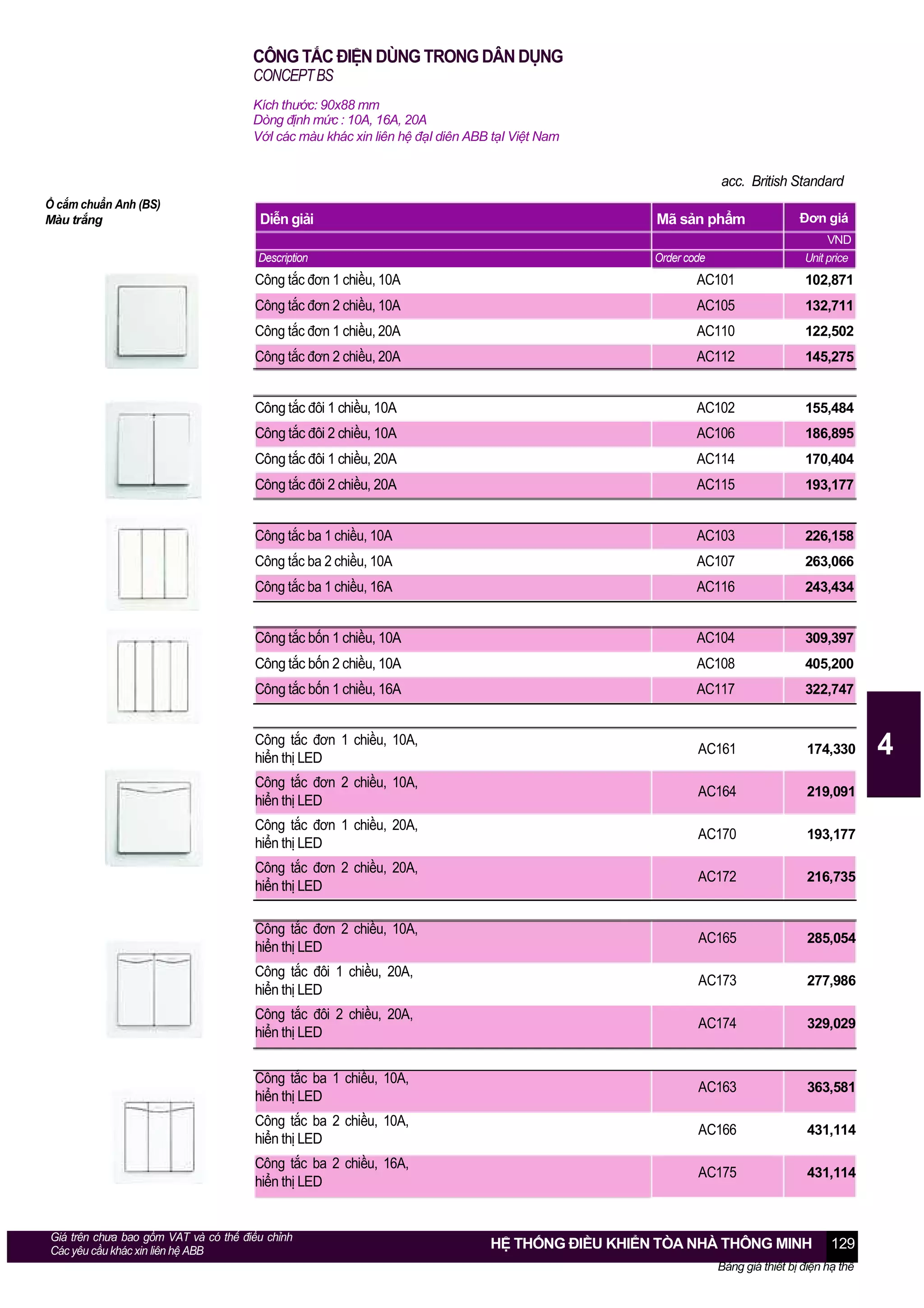 CÔNG TẮC ĐIỆN DÙNG TRONG DÂN DỤNG
CONCEPT BS
Kích thước: 90x88 mm
Dòng định mức : 10A, 16A, 20A
VớI các màu khác xin liên hệ đạI diên ABB tạI Việt Nam

acc. British Standard
Ổ cắm chuẩn Anh (BS)
Màu trắng

Diễn giải

Mã sản phẩm

Description

Order code

Đơn giá
VND
Unit price

Công tắc đơn 1 chiều, 10A

AC101

102,871

Công tắc đơn 2 chiều, 10A

AC105

132,711

Công tắc đơn 1 chiều, 20A

AC110

122,502

Công tắc đơn 2 chiều, 20A

AC112

145,275

Công tắc đôi 1 chiều, 10A

AC102

155,484

Công tắc đôi 2 chiều, 10A

AC106

186,895

Công tắc đôi 1 chiều, 20A

AC114

170,404

Công tắc đôi 2 chiều, 20A

AC115

193,177

Công tắc ba 1 chiều, 10A

AC103

226,158

Công tắc ba 2 chiều, 10A

AC107

263,066

Công tắc ba 1 chiều, 16A

AC116

243,434

Công tắc bốn 1 chiều, 10A

AC104

309,397

Công tắc bốn 2 chiều, 10A

AC108

405,200

Công tắc bốn 1 chiều, 16A

AC117

322,747

Công tắc đơn 1 chiều, 10A,
hiển thị LED

AC161

174,330

Công tắc đơn 2 chiều, 10A,
hiển thị LED

AC164

219,091

Công tắc đơn 1 chiều, 20A,
hiển thị LED

AC170

193,177

Công tắc đơn 2 chiều, 20A,
hiển thị LED

AC172

216,735

Công tắc đơn 2 chiều, 10A,
hiển thị LED

AC165

285,054

Công tắc đôi 1 chiều, 20A,
hiển thị LED

AC173

277,986

Công tắc đôi 2 chiều, 20A,
hiển thị LED

AC174

329,029

Công tắc ba 1 chiều, 10A,
hiển thị LED

AC163

363,581

Công tắc ba 2 chiều, 10A,
hiển thị LED

AC166

431,114

Công tắc ba 2 chiều, 16A,
hiển thị LED

AC175

431,114

Giá trên chưa bao gồm VAT và có thể điều chỉnh
Các yêu cầu khác xin liên hệ ABB

HỆ THỐNG ĐIỀU KHIỂN TÒA NHÀ THÔNG MINH

129

Bảng giá thiết bị điện hạ thế

4

 
