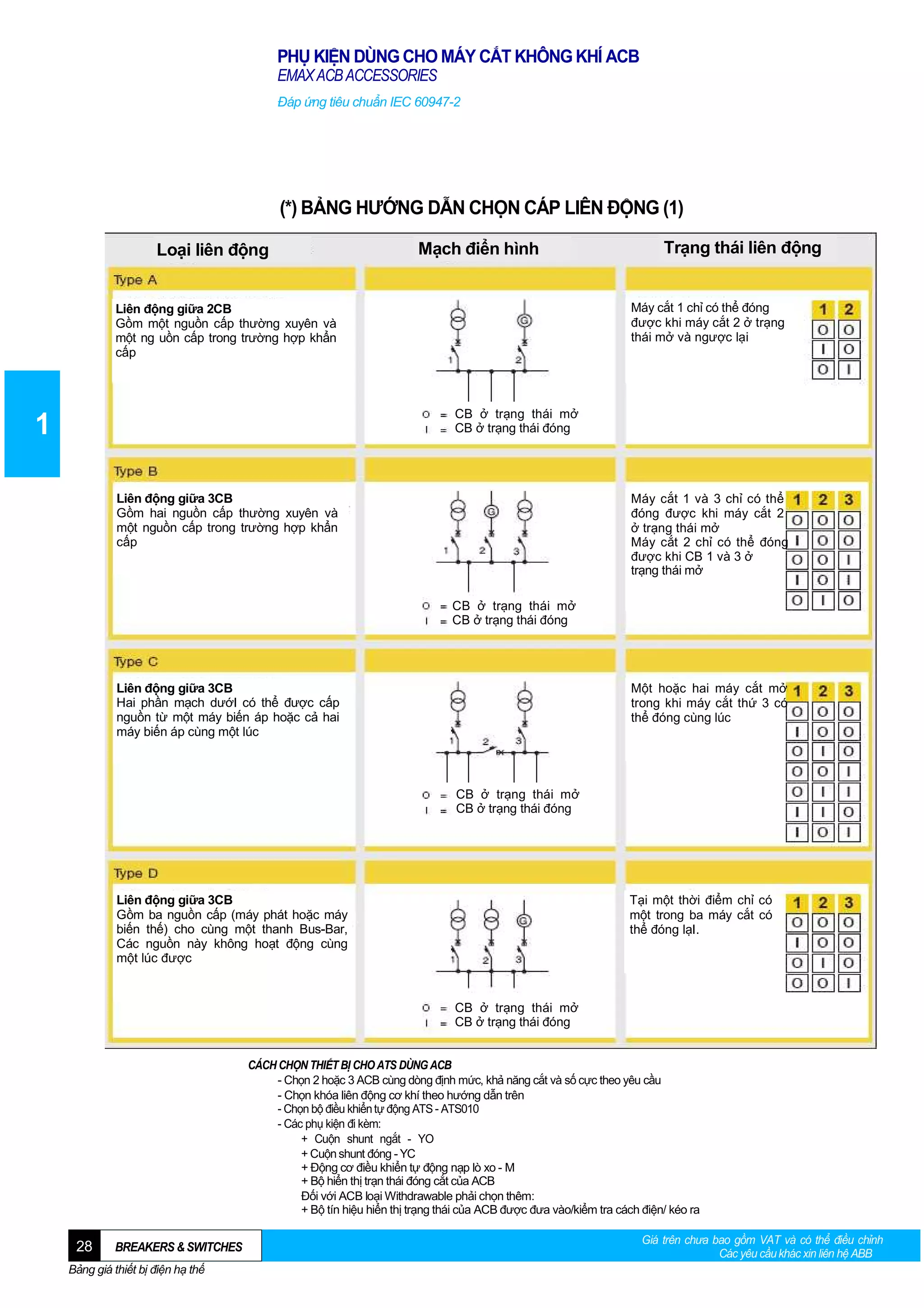 PHỤ KIỆN DÙNG CHO MÁY CẮT KHÔNG KHÍ ACB
EMAX ACB ACCESSORIES
Đáp ứng tiêu chuẩn IEC 60947-2

(*) BẢNG HƯỚNG DẪN CHỌN CÁP LIÊN ĐỘNG (1)
Loại liên động

Mạch điển hình

Trạng thái liên động

Máy cắt 1 chỉ có thể đóng
được khi máy cắt 2 ở trạng
thái mở và ngược lại

Liên động giữa 2CB
Gồm một nguồn cấp thường xuyên và
một ng uồn cấp trong trường hợp khẩn
cấp

CB ở trạng thái mở
CB ở trạng thái đóng

1
Liên động giữa 3CB
Gồm hai nguồn cấp thường xuyên và
một nguồn cấp trong trường hợp khẩn
cấp

Máy cắt 1 và 3 chỉ có thể
đóng được khi máy cắt 2
ở trạng thái mở
Máy cắt 2 chỉ có thể đóng
được khi CB 1 và 3 ở
trạng thái mở
CB ở trạng thái mở
CB ở trạng thái đóng

Liên động giữa 3CB
Hai phần mạch dướI có thể được cấp
nguồn từ một máy biến áp hoặc cả hai
máy biến áp cùng một lúc

Một hoặc hai máy cắt mở
trong khi máy cắt thứ 3 có
thể đóng cùng lúc

CB ở trạng thái mở
CB ở trạng thái đóng

Liên động giữa 3CB
Gồm ba nguồn cấp (máy phát hoặc máy
biến thế) cho cùng một thanh Bus-Bar,
Các nguồn này không hoạt động cùng
một lúc được

Tại một thời điểm chỉ có
một trong ba máy cắt có
thể đóng lạI.

CB ở trạng thái mở
CB ở trạng thái đóng
CÁCH CHỌN THIẾT BỊ CHO ATS DÙNG ACB
- Chọn 2 hoặc 3 ACB cùng dòng định mức, khả năng cắt và số cực theo yêu cầu
- Chọn khóa liên động cơ khí theo hướng dẫn trên
- Chọn bộ điều khiển tự động ATS - ATS010
- Các phụ kiện đi kèm:
+ Cuộn shunt ngắt - YO
+ Cuộn shunt đóng - YC
+ Động cơ điều khiển tự động nạp lò xo - M
+ Bộ hiển thị trạn thái đóng cắt của ACB
Đối với ACB loại Withdrawable phải chọn thêm:
+ Bộ tín hiệu hiển thị trạng thái của ACB được đưa vào/kiểm tra cách điện/ kéo ra

28

BREAKERS & SWITCHES

Bảng giá thiết bị điện hạ thế

Giá trên chưa bao gồm VAT và có thể điều chỉnh
Các yêu cầu khác xin liên hệ ABB

 