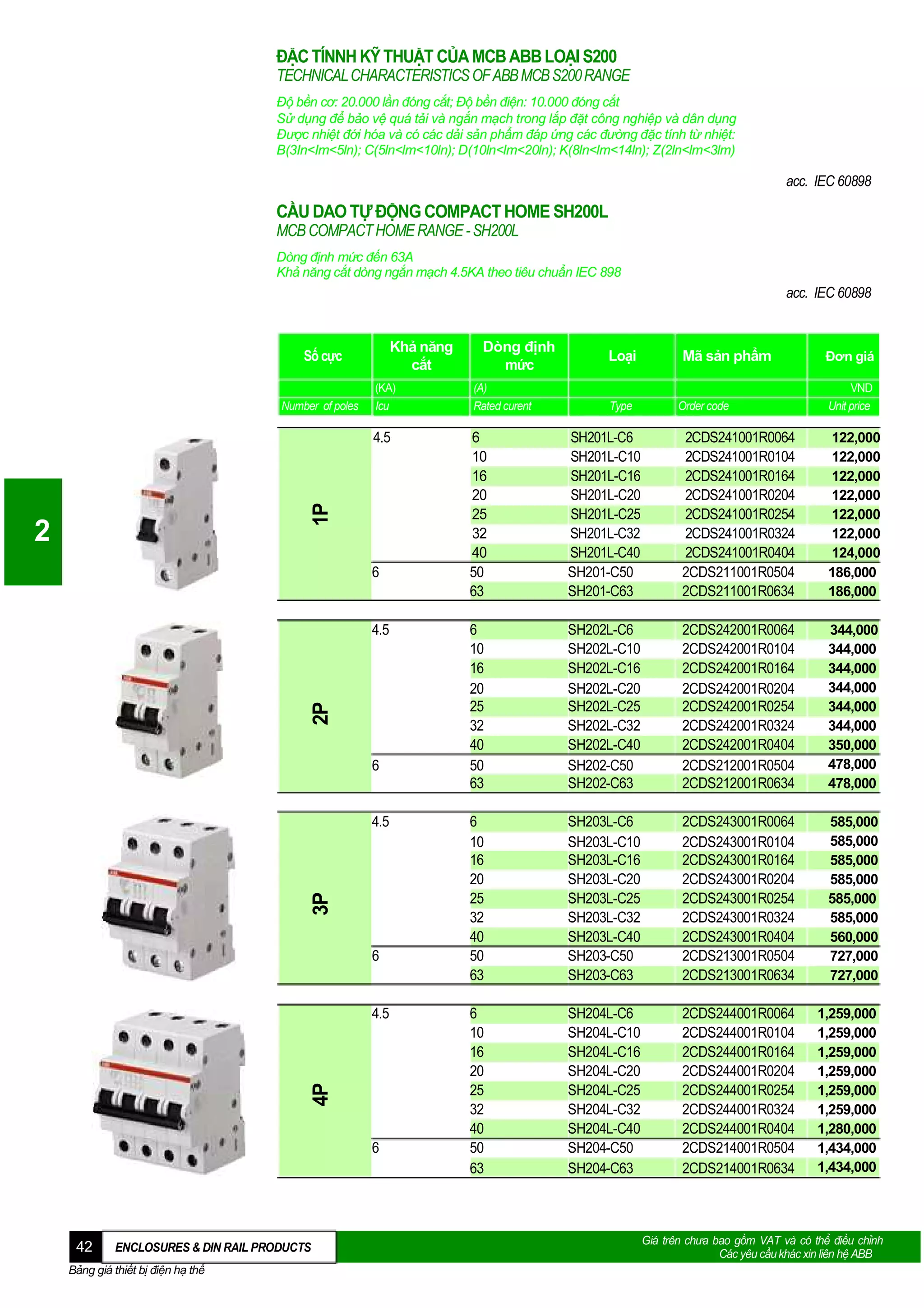 ĐẶC TÍNNH KỸ THUẬT CỦA MCB ABB LOẠI S200
TECHNICAL CHARACTERISTICS OF ABB MCB S200 RANGE
Độ bền cơ: 20.000 lần đóng cắt; Độ bền điện: 10.000 đóng cắt
Sử dụng để bảo vệ quá tải và ngắn mạch trong lắp đặt công nghiệp và dân dụng
Được nhiệt đới hóa và có các dải sản phẩm đáp ứng các đường đặc tính từ nhiệt:
B(3In<Im<5ln); C(5ln<lm<10ln); D(10ln<lm<20ln); K(8ln<lm<14ln); Z(2ln<lm<3lm)

acc. IEC 60898

CẦU DAO TỰ ĐỘNG COMPACT HOME SH200L
MCB COMPACT HOME RANGE - SH200L
Dòng định mức đến 63A
Khả năng cắt dòng ngắn mạch 4.5KA theo tiêu chuẩn IEC 898

acc. IEC 60898

Khả năng
cắt

Số cực

Dòng định
mức

Loại

Mã sản phẩm

Đơn giá

(A)
Rated curent

6
10
16
20
25
32
40
50
63

SH201L-C6
SH201L-C10
SH201L-C16
SH201L-C20
SH201L-C25
SH201L-C32
SH201L-C40
SH201-C50
SH201-C63

2CDS241001R0064
2CDS241001R0104
2CDS241001R0164
2CDS241001R0204
2CDS241001R0254
2CDS241001R0324
2CDS241001R0404
2CDS211001R0504
2CDS211001R0634

122,000
122,000
122,000
122,000
122,000
122,000
124,000
186,000
186,000

6
10
16
20
25
32
40
50
63

SH202L-C6
SH202L-C10
SH202L-C16
SH202L-C20
SH202L-C25
SH202L-C32
SH202L-C40
SH202-C50
SH202-C63

2CDS242001R0064
2CDS242001R0104
2CDS242001R0164
2CDS242001R0204
2CDS242001R0254
2CDS242001R0324
2CDS242001R0404
2CDS212001R0504
2CDS212001R0634

344,000
344,000
344,000
344,000
344,000
344,000
350,000
478,000
478,000

6
10
16
20
25
32
40
50
63

SH203L-C6
SH203L-C10
SH203L-C16
SH203L-C20
SH203L-C25
SH203L-C32
SH203L-C40
SH203-C50
SH203-C63

2CDS243001R0064
2CDS243001R0104
2CDS243001R0164
2CDS243001R0204
2CDS243001R0254
2CDS243001R0324
2CDS243001R0404
2CDS213001R0504
2CDS213001R0634

585,000
585,000
585,000
585,000
585,000
585,000
560,000
727,000
727,000

6
10
16
20
25
32
40
50
63

SH204L-C6
SH204L-C10
SH204L-C16
SH204L-C20
SH204L-C25
SH204L-C32
SH204L-C40
SH204-C50
SH204-C63

2CDS244001R0064
2CDS244001R0104
2CDS244001R0164
2CDS244001R0204
2CDS244001R0254
2CDS244001R0324
2CDS244001R0404
2CDS214001R0504
2CDS214001R0634

1,259,000
1,259,000
1,259,000
1,259,000
1,259,000
1,259,000
1,280,000
1,434,000
1,434,000

1P

(KA)
Icu

4.5

Number of poles

2

6

2P

4.5

6

3P

4.5

6

4P

4.5

6

42

ENCLOSURES & DIN RAIL PRODUCTS

Bảng giá thiết bị điện hạ thế

Type

Order code

VND
Unit price

Giá trên chưa bao gồm VAT và có thể điều chỉnh
Các yêu cầu khác xin liên hệ ABB

 