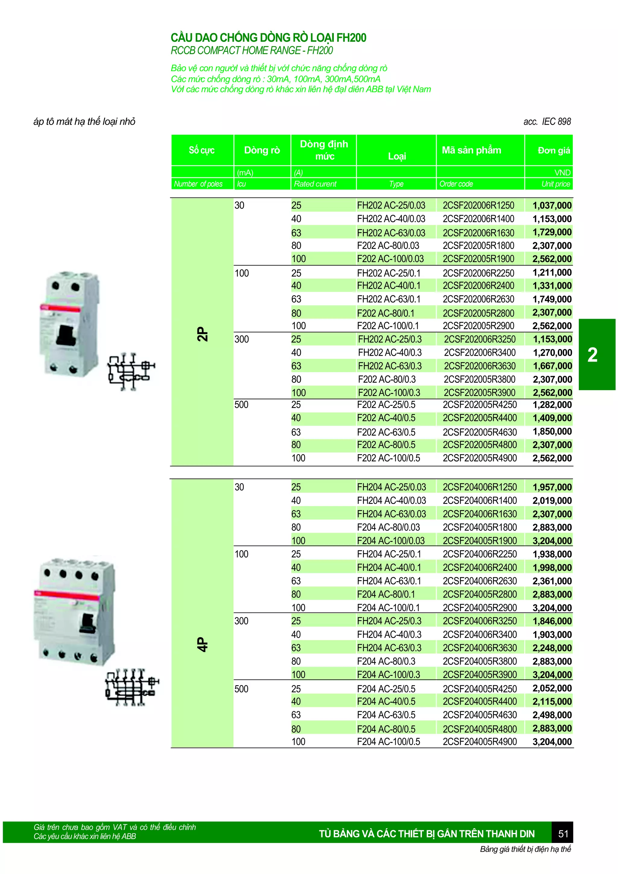 CẦU DAO CHỐNG DÒNG RÒ LOẠI FH200
RCCB COMPACT HOME RANGE - FH200
Bảo vệ con ngườI và thiết bị vớI chức năng chống dòng rò
Các mức chống dòng rò : 30mA, 100mA, 300mA,500mA
VớI các mức chống dòng rò khác xin liên hệ đạI diên ABB tạI Việt Nam

áp tô mát hạ thế loại nhỏ

acc. IEC 898
Số cực

Number of poles

Dòng rò
(mA)
Icu

30

2P

100

300

500

30

100

4P

300

500

Giá trên chưa bao gồm VAT và có thể điều chỉnh
Các yêu cầu khác xin liên hệ ABB

Dòng định
mức
(A)
Rated curent

Loại
Type

Đơn giá

Mã sản phẩm

VND
Unit price

Order code

25
40
63
80
100
25
40
63
80
100
25
40
63
80
100
25
40
63
80
100

FH202 AC-25/0.03
FH202 AC-40/0.03
FH202 AC-63/0.03
F202 AC-80/0.03
F202 AC-100/0.03
FH202 AC-25/0.1
FH202 AC-40/0.1
FH202 AC-63/0.1
F202 AC-80/0.1
F202 AC-100/0.1
FH202 AC-25/0.3
FH202 AC-40/0.3
FH202 AC-63/0.3
F202 AC-80/0.3
F202 AC-100/0.3
F202 AC-25/0.5
F202 AC-40/0.5
F202 AC-63/0.5
F202 AC-80/0.5
F202 AC-100/0.5

2CSF202006R1250
2CSF202006R1400
2CSF202006R1630
2CSF202005R1800
2CSF202005R1900
2CSF202006R2250
2CSF202006R2400
2CSF202006R2630
2CSF202005R2800
2CSF202005R2900
2CSF202006R3250
2CSF202006R3400
2CSF202006R3630
2CSF202005R3800
2CSF202005R3900
2CSF202005R4250
2CSF202005R4400
2CSF202005R4630
2CSF202005R4800
2CSF202005R4900

1,037,000
1,153,000
1,729,000
2,307,000
2,562,000
1,211,000
1,331,000
1,749,000
2,307,000
2,562,000
1,153,000
1,270,000
1,667,000
2,307,000
2,562,000
1,282,000
1,409,000
1,850,000
2,307,000
2,562,000

25
40
63
80
100
25
40
63
80
100
25
40
63
80
100
25
40
63
80
100

FH204 AC-25/0.03
FH204 AC-40/0.03
FH204 AC-63/0.03
F204 AC-80/0.03
F204 AC-100/0.03
FH204 AC-25/0.1
FH204 AC-40/0.1
FH204 AC-63/0.1
F204 AC-80/0.1
F204 AC-100/0.1
FH204 AC-25/0.3
FH204 AC-40/0.3
FH204 AC-63/0.3
F204 AC-80/0.3
F204 AC-100/0.3
F204 AC-25/0.5
F204 AC-40/0.5
F204 AC-63/0.5
F204 AC-80/0.5
F204 AC-100/0.5

2CSF204006R1250
2CSF204006R1400
2CSF204006R1630
2CSF204005R1800
2CSF204005R1900
2CSF204006R2250
2CSF204006R2400
2CSF204006R2630
2CSF204005R2800
2CSF204005R2900
2CSF204006R3250
2CSF204006R3400
2CSF204006R3630
2CSF204005R3800
2CSF204005R3900
2CSF204005R4250
2CSF204005R4400
2CSF204005R4630
2CSF204005R4800
2CSF204005R4900

1,957,000
2,019,000
2,307,000
2,883,000
3,204,000
1,938,000
1,998,000
2,361,000
2,883,000
3,204,000
1,846,000
1,903,000
2,248,000
2,883,000
3,204,000
2,052,000
2,115,000
2,498,000
2,883,000
3,204,000

TỦ BẢNG VÀ CÁC THIẾT BỊ GẮN TRÊN THANH DIN

51

Bảng giá thiết bị điện hạ thế

2

 