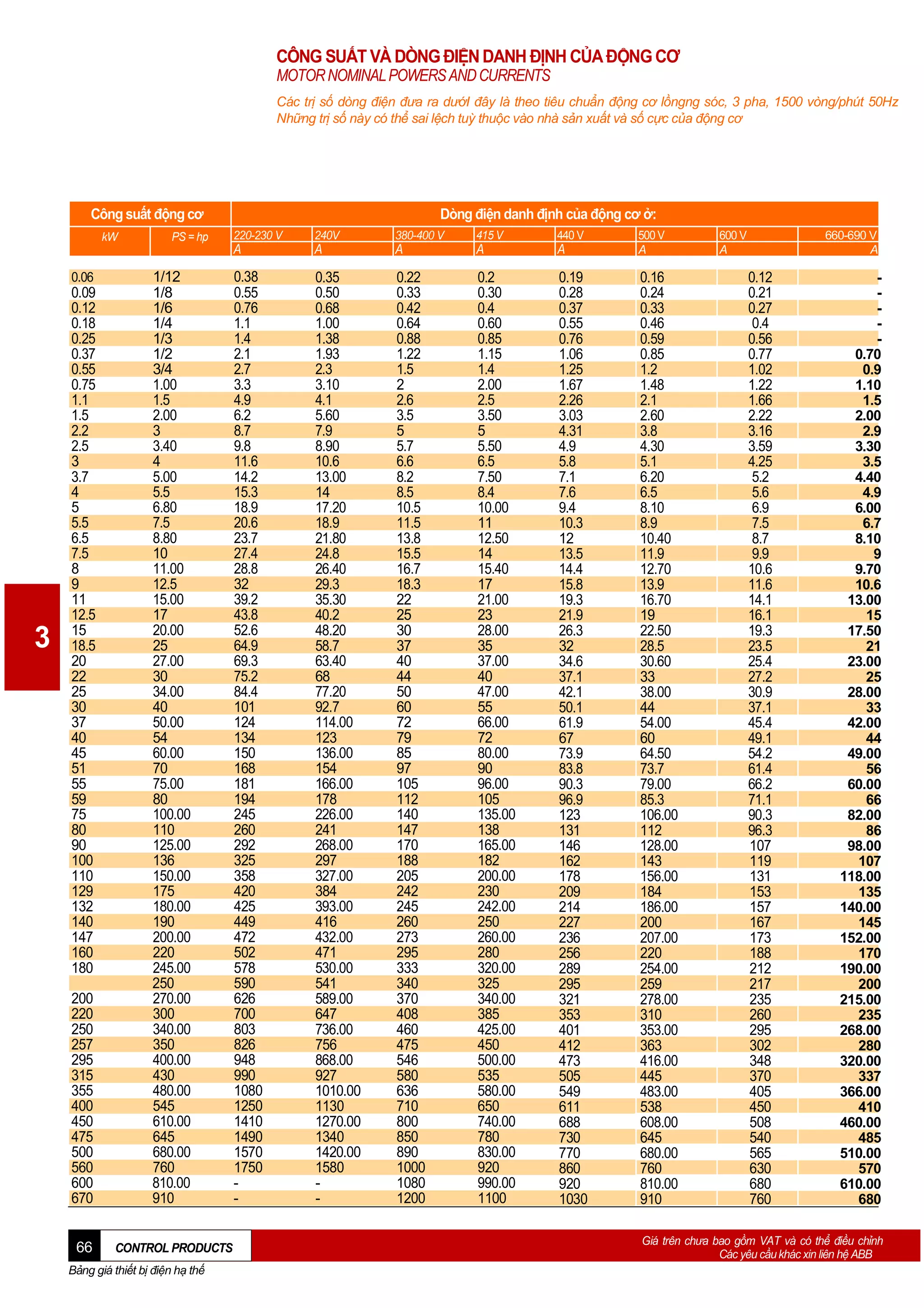 CÔNG SUẤT VÀ DÒNG ĐIỆN DANH ĐỊNH CỦA ĐỘNG CƠ
MOTOR NOMINAL POWERS AND CURRENTS
Các trị số dòng điện đưa ra dướI đây là theo tiêu chuẩn động cơ lồngng sóc, 3 pha, 1500 vòng/phút 50Hz
Những trị số này có thể sai lệch tuỳ thuộc vào nhà sản xuất và số cực của động cơ

Công suất động cơ

200
220
250
257
295
315
355
400
450
475
500
560
600
670

1/12
1/8
1/6
1/4
1/3
1/2
3/4
1.00
1.5
2.00
3
3.40
4
5.00
5.5
6.80
7.5
8.80
10
11.00
12.5
15.00
17
20.00
25
27.00
30
34.00
40
50.00
54
60.00
70
75.00
80
100.00
110
125.00
136
150.00
175
180.00
190
200.00
220
245.00
250
270.00
300
340.00
350
400.00
430
480.00
545
610.00
645
680.00
760
810.00
910

66

CONTROL PRODUCTS

0.06

3

PS = hp

Dòng điện danh định của động cơ ở:

0.09
0.12
0.18
0.25
0.37
0.55
0.75
1.1
1.5
2.2
2.5
3
3.7
4
5
5.5
6.5
7.5
8
9
11
12.5
15
18.5
20
22
25
30
37
40
45
51
55
59
75
80
90
100
110
129
132
140
147
160
180

Bảng giá thiết bị điện hạ thế

220-230 V

240V

380-400 V

415 V

440 V

A

kW

A

A

A

A

500 V
A

0.38
0.55
0.76
1.1
1.4
2.1
2.7
3.3
4.9
6.2
8.7
9.8
11.6
14.2
15.3
18.9
20.6
23.7
27.4
28.8
32
39.2
43.8
52.6
64.9
69.3
75.2
84.4
101
124
134
150
168
181
194
245
260
292
325
358
420
425
449
472
502
578
590
626
700
803
826
948
990
1080
1250
1410
1490
1570
1750
-

0.35
0.50
0.68
1.00
1.38
1.93
2.3
3.10
4.1
5.60
7.9
8.90
10.6
13.00
14
17.20
18.9
21.80
24.8
26.40
29.3
35.30
40.2
48.20
58.7
63.40
68
77.20
92.7
114.00
123
136.00
154
166.00
178
226.00
241
268.00
297
327.00
384
393.00
416
432.00
471
530.00
541
589.00
647
736.00
756
868.00
927
1010.00
1130
1270.00
1340
1420.00
1580
-

0.22
0.33
0.42
0.64
0.88
1.22
1.5
2
2.6
3.5
5
5.7
6.6
8.2
8.5
10.5
11.5
13.8
15.5
16.7
18.3
22
25
30
37
40
44
50
60
72
79
85
97
105
112
140
147
170
188
205
242
245
260
273
295
333
340
370
408
460
475
546
580
636
710
800
850
890
1000
1080
1200

0.2
0.30
0.4
0.60
0.85
1.15
1.4
2.00
2.5
3.50
5
5.50
6.5
7.50
8.4
10.00
11
12.50
14
15.40
17
21.00
23
28.00
35
37.00
40
47.00
55
66.00
72
80.00
90
96.00
105
135.00
138
165.00
182
200.00
230
242.00
250
260.00
280
320.00
325
340.00
385
425.00
450
500.00
535
580.00
650
740.00
780
830.00
920
990.00
1100

0.19
0.28
0.37
0.55
0.76
1.06
1.25
1.67
2.26
3.03
4.31
4.9
5.8
7.1
7.6
9.4
10.3
12
13.5
14.4
15.8
19.3
21.9
26.3
32
34.6
37.1
42.1
50.1
61.9
67
73.9
83.8
90.3
96.9
123
131
146
162
178
209
214
227
236
256
289
295
321
353
401
412
473
505
549
611
688
730
770
860
920
1030

0.16
0.24
0.33
0.46
0.59
0.85
1.2
1.48
2.1
2.60
3.8
4.30
5.1
6.20
6.5
8.10
8.9
10.40
11.9
12.70
13.9
16.70
19
22.50
28.5
30.60
33
38.00
44
54.00
60
64.50
73.7
79.00
85.3
106.00
112
128.00
143
156.00
184
186.00
200
207.00
220
254.00
259
278.00
310
353.00
363
416.00
445
483.00
538
608.00
645
680.00
760
810.00
910

600 V
A

660-690 V
A

0.12
0.21
0.27
0.4
0.56
0.77
1.02
1.22
1.66
2.22
3.16
3.59
4.25
5.2
5.6
6.9
7.5
8.7
9.9
10.6
11.6
14.1
16.1
19.3
23.5
25.4
27.2
30.9
37.1
45.4
49.1
54.2
61.4
66.2
71.1
90.3
96.3
107
119
131
153
157
167
173
188
212
217
235
260
295
302
348
370
405
450
508
540
565
630
680
760

0.70
0.9
1.10
1.5
2.00
2.9
3.30
3.5
4.40
4.9
6.00
6.7
8.10
9
9.70
10.6
13.00
15
17.50
21
23.00
25
28.00
33
42.00
44
49.00
56
60.00
66
82.00
86
98.00
107
118.00
135
140.00
145
152.00
170
190.00
200
215.00
235
268.00
280
320.00
337
366.00
410
460.00
485
510.00
570
610.00
680

Giá trên chưa bao gồm VAT và có thể điều chỉnh
Các yêu cầu khác xin liên hệ ABB

 