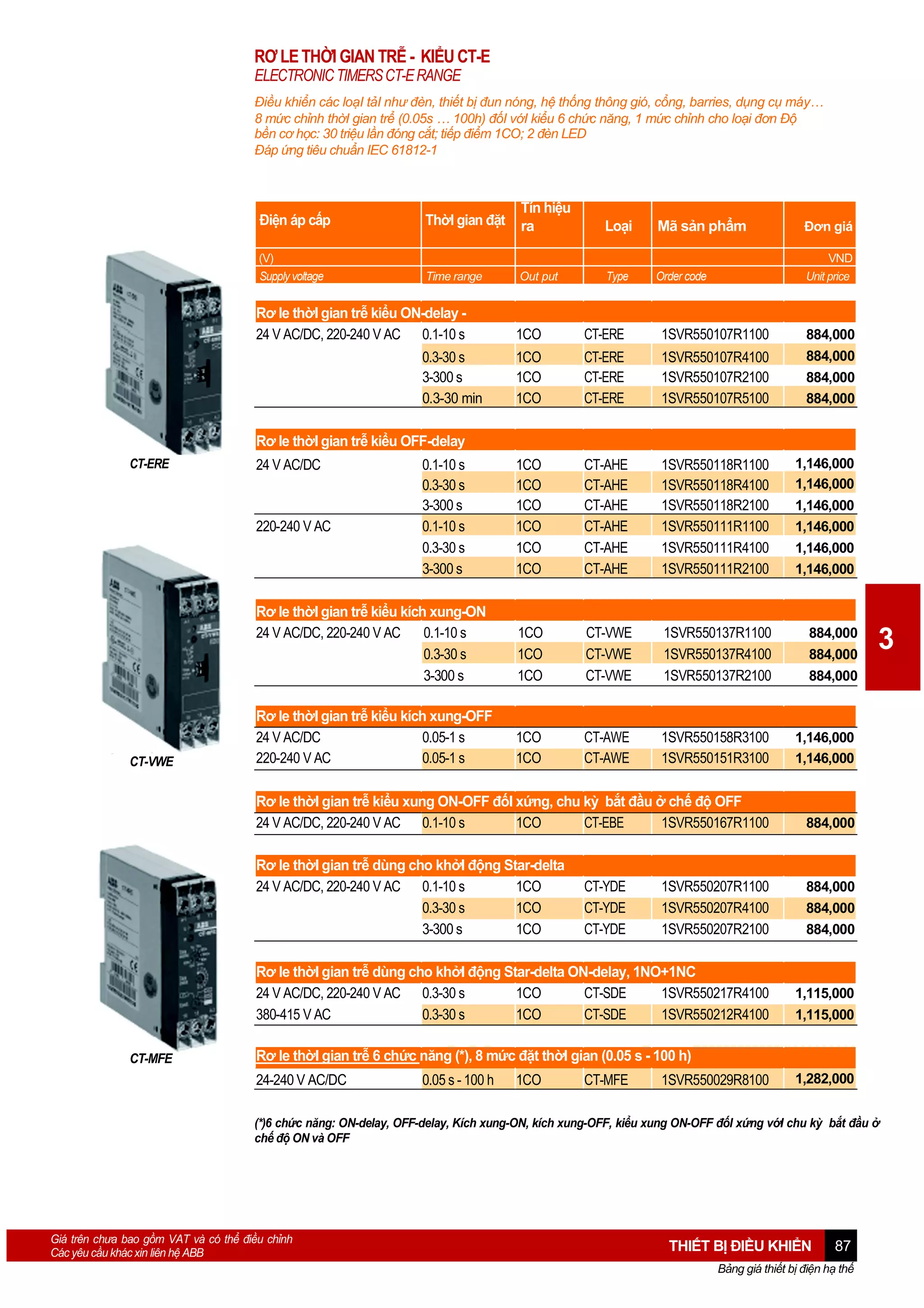 RƠ LE THỜI GIAN TRỄ - KIỂU CT-E
ELECTRONIC TIMERS CT-E RANGE
Điều khiển các loạI tảI như đèn, thiết bị đun nóng, hệ thống thông gió, cổng, barries, dụng cụ máy…
8 mức chỉnh thờI gian trể (0.05s … 100h) đốI vớI kiểu 6 chức năng, 1 mức chỉnh cho loại đơn Độ
bền cơ học: 30 triệu lần đóng cắt; tiếp điểm 1CO; 2 đèn LED
Đáp ứng tiêu chuẩn IEC 61812-1

Điện áp cấp

ThờI gian đặt

Tín hiệu
ra

Loại

Mã sản phẩm

Đơn giá

(V)
Supply voltage

Time range

Out put

Type

Order code

VND
Unit price

Rơ le thờI gian trễ kiểu ON-delay 24 V AC/DC, 220-240 V AC 0.1-10 s

1CO

CT-ERE

1SVR550107R1100

884,000

1CO
1CO
1CO

CT-ERE
CT-ERE
CT-ERE

1SVR550107R4100
1SVR550107R2100
1SVR550107R5100

884,000

1CO
1CO
1CO
1CO
1CO
1CO

CT-AHE
CT-AHE
CT-AHE
CT-AHE
CT-AHE
CT-AHE

1SVR550118R1100
1SVR550118R4100
1SVR550118R2100
1SVR550111R1100
1SVR550111R4100
1SVR550111R2100

1,146,000
1,146,000

Rơ le thờI gian trễ kiểu kích xung-ON
24 V AC/DC, 220-240 V AC
0.1-10 s
0.3-30 s
3-300 s

1CO
1CO
1CO

CT-VWE
CT-VWE
CT-VWE

1SVR550137R1100
1SVR550137R4100
1SVR550137R2100

884,000

Rơ le thờI gian trễ kiểu kích xung-OFF
24 V AC/DC
0.05-1 s
220-240 V AC
0.05-1 s

1CO
1CO

CT-AWE
CT-AWE

1SVR550158R3100
1SVR550151R3100

1,146,000
1,146,000

Rơ le thờI gian trễ kiểu xung ON-OFF đốI xứng, chu kỳ bắt đầu ở chế độ OFF
24 V AC/DC, 220-240 V AC 0.1-10 s
1CO
CT-EBE
1SVR550167R1100

884,000

0.3-30 s
3-300 s
0.3-30 min

884,000
884,000

Rơ le thờI gian trễ kiểu OFF-delay
CT-ERE

24 V AC/DC

220-240 V AC

CT-VWE

0.1-10 s
0.3-30 s
3-300 s
0.1-10 s
0.3-30 s
3-300 s

Rơ le thờI gian trễ dùng cho khởI động Star-delta
24 V AC/DC, 220-240 V AC 0.1-10 s
1CO
0.3-30 s
1CO
3-300 s
1CO

CT-YDE
CT-YDE
CT-YDE

1SVR550207R1100
1SVR550207R4100
1SVR550207R2100

Rơ le thờI gian trễ dùng cho khởI động Star-delta ON-delay, 1NO+1NC
24 V AC/DC, 220-240 V AC 0.3-30 s
1CO
CT-SDE
1SVR550217R4100
380-415 V AC
0.3-30 s
1CO
CT-SDE
1SVR550212R4100
CT-MFE

1,146,000
1,146,000
1,146,000
1,146,000

884,000

3

884,000

884,000
884,000
884,000

1,115,000
1,115,000

Rơ le thờI gian trễ 6 chức năng (*), 8 mức đặt thờI gian (0.05 s - 100 h)
24-240 V AC/DC

0.05 s - 100 h

1CO

CT-MFE

1SVR550029R8100

1,282,000

(*)6 chức năng: ON-delay, OFF-delay, Kích xung-ON, kích xung-OFF, kiểu xung ON-OFF đốI xứng vớI chu kỳ bắt đầu ở
chế độ ON và OFF

Giá trên chưa bao gồm VAT và có thể điều chỉnh
Các yêu cầu khác xin liên hệ ABB

THIẾT BỊ ĐIỀU KHIỂN

87

Bảng giá thiết bị điện hạ thế

 