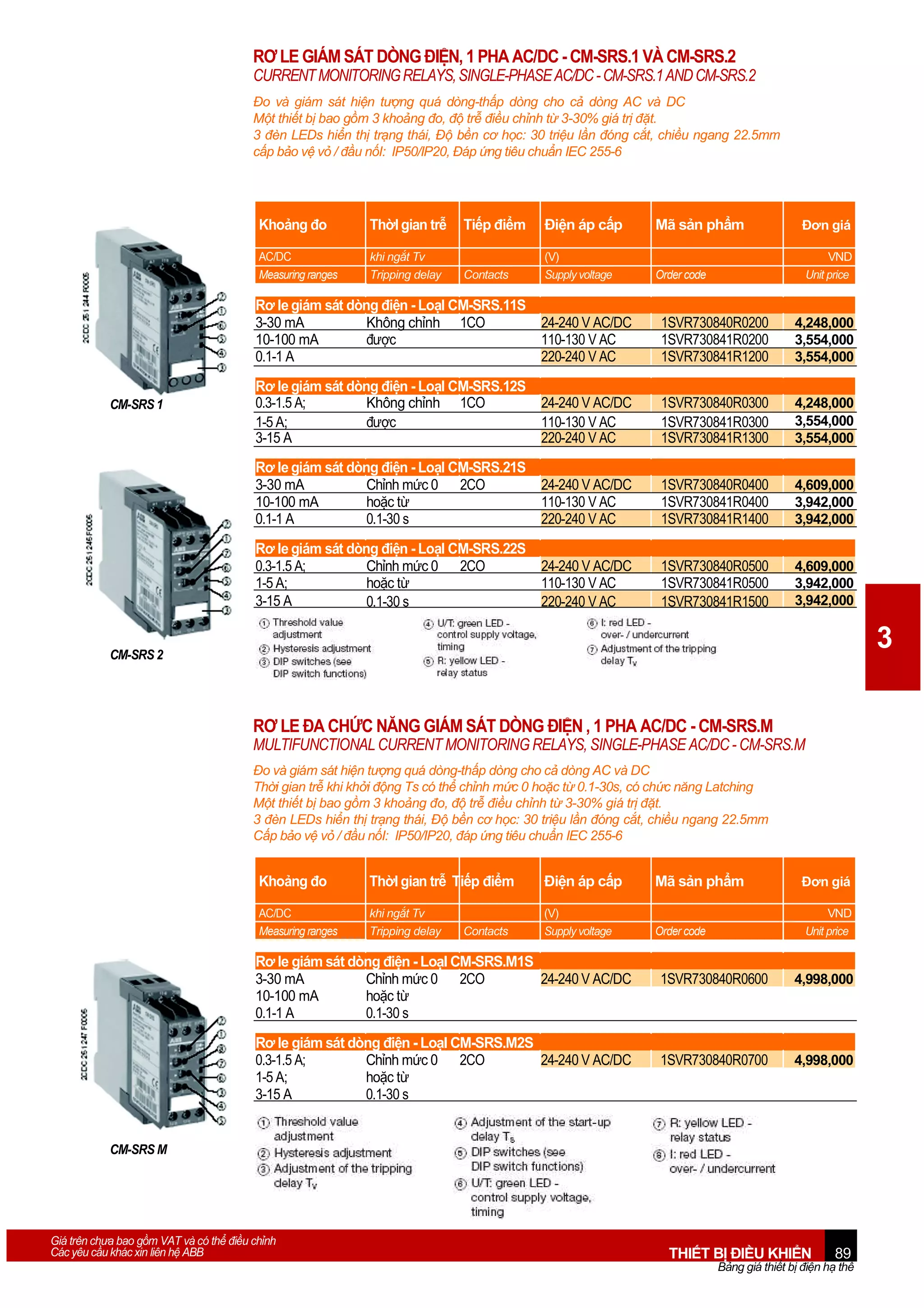 RƠ LE GIÁM SÁT DÒNG ĐIỆN, 1 PHA AC/DC - CM-SRS.1 VÀ CM-SRS.2
CURRENT MONITORING RELAYS, SINGLE-PHASE AC/DC - CM-SRS.1 AND CM-SRS.2
Đo và giám sát hiện tượng quá dòng-thấp dòng cho cả dòng AC và DC
Một thiết bị bao gồm 3 khoảng đo, độ trễ điều chỉnh từ 3-30% giá trị đặt.
3 đèn LEDs hiển thị trạng thái, Độ bền cơ học: 30 triệu lần đóng cắt, chiều ngang 22.5mm
cấp bảo vệ vỏ / đầu nốI: IP50/IP20, Đáp ứng tiêu chuẩn IEC 255-6

Khoảng đo

ThờI gian trễ

Tiếp điểm

Điện áp cấp

Mã sản phẩm

Đơn giá

AC/DC
Measuring ranges

khi ngắt Tv
Tripping delay

Contacts

(V)
Supply voltage

Order code

VND
Unit price

Rơ le giám sát dòng điện - LoạI CM-SRS.11S
3-30 mA
Không chỉnh 1CO
10-100 mA
được
0.1-1 A

1SVR730840R0200
1SVR730841R0200
1SVR730841R1200

4,248,000
3,554,000
3,554,000

Rơ le giám sát dòng điện - LoạI CM-SRS.12S
0.3-1.5 A;
Không chỉnh 1CO
1-5 A;
được
3-15 A

24-240 V AC/DC
110-130 V AC
220-240 V AC

1SVR730840R0300
1SVR730841R0300
1SVR730841R1300

4,248,000
3,554,000
3,554,000

Rơ le giám sát dòng điện - LoạI CM-SRS.21S
3-30 mA
Chỉnh mức 0 2CO
10-100 mA
hoặc từ
0.1-1 A
0.1-30 s

24-240 V AC/DC
110-130 V AC
220-240 V AC

1SVR730840R0400
1SVR730841R0400
1SVR730841R1400

4,609,000
3,942,000
3,942,000

Rơ le giám sát dòng điện - LoạI CM-SRS.22S
0.3-1.5 A;
Chỉnh mức 0 2CO
1-5 A;
hoặc từ
3-15 A
0.1-30 s

CM-SRS 1

24-240 V AC/DC
110-130 V AC
220-240 V AC

24-240 V AC/DC
110-130 V AC
220-240 V AC

1SVR730840R0500
1SVR730841R0500
1SVR730841R1500

4,609,000
3,942,000
3,942,000

3

CM-SRS 2

RƠ LE ĐA CHỨC NĂNG GIÁM SÁT DÒNG ĐIỆN , 1 PHA AC/DC - CM-SRS.M
MULTIFUNCTIONAL CURRENT MONITORING RELAYS, SINGLE-PHASE AC/DC - CM-SRS.M
Đo và giám sát hiện tượng quá dòng-thấp dòng cho cả dòng AC và DC
Thời gian trễ khi khởi động Ts có thể chỉnh mức 0 hoặc từ 0.1-30s, có chức năng Latching
Một thiết bị bao gồm 3 khoảng đo, độ trễ điều chỉnh từ 3-30% giá trị đặt.
3 đèn LEDs hiển thị trạng thái, Độ bền cơ học: 30 triệu lần đóng cắt, chiều ngang 22.5mm
Cấp bảo vệ vỏ / đầu nốI: IP50/IP20, đáp ứng tiêu chuẩn IEC 255-6

Khoảng đo

ThờI gian trễ Tiếp điểm

Điện áp cấp

Mã sản phẩm

Đơn giá

AC/DC
Measuring ranges

khi ngắt Tv
Tripping delay

(V)
Supply voltage

Order code

VND
Unit price

Contacts

Rơ le giám sát dòng điện - LoạI CM-SRS.M1S
3-30 mA
Chỉnh mức 0 2CO
24-240 V AC/DC
10-100 mA
hoặc từ
0.1-1 A
0.1-30 s

1SVR730840R0600

4,998,000

Rơ le giám sát dòng điện - LoạI CM-SRS.M2S
0.3-1.5 A;
Chỉnh mức 0 2CO
24-240 V AC/DC
1-5 A;
hoặc từ
3-15 A
0.1-30 s

1SVR730840R0700

4,998,000

CM-SRS M

Giá trên chưa bao gồm VAT và có thể điều chỉnh
Các yêu cầu khác xin liên hệ ABB

THIẾT BỊ ĐIỀU KHIỂN

89

Bảng giá thiết bị điện hạ thế

 