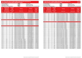 Số
cực
Dòng cắt ngắn
mạch Icu tại
415VAC (kA)
Dòng định
mức
In (A)
Tên hàng Mã hàng Đơn giá
(VNĐ)
Pole
Breaking capacity
Icu at 415VAC (kA)
Rated current
In (A)
Model name Material code
Unit price
(VND)
4P 50 50 NV125-HV 4P 50A 50kA 30mA 2DG244A00008H 29,839,000
4P 50 60 NV125-HV 4P 60A 50kA 30mA 2DG245A00008K 29,839,000
4P 50 75 NV125-HV 4P 75A 50kA 30mA 2DG247A00008N 29,839,000
4P 50 100 NV125-HV 4P 100A 50kA 30mA 2DG249A00008R 29,839,000
4P 50 125 NV125-HV 4P 125A 50kA 30mA 2DG250A00008S 29,839,000
4P 70 400 NV400-HEW 4P 400A 70kA 30mA 2GK336A00003P 76,416,000
3P 2.5 5 NV30-CS 3P 5A 2.5kA 100mA 2KA021A00000E 2,765,000
3P 2.5 10 NV30-CS 3P 10A 2.5kA 100mA 2KA022A00000F 2,765,000
3P 2.5 15 NV30-CS 3P 15A 2.5kA 100mA 2KA023A00000G 2,765,000
3P 2.5 20 NV30-CS 3P 20A 2.5kA 100mA 2KA024A00000H 2,765,000
3P 2.5 30 NV30-CS 3P 30A 2.5kA 100mA 2KA025A00000W 2,765,000
3P 5 5 NV63-CV 3P 5A 5kA 1.2.500mA 2DD061A000013 3,482,000
3P 5 10 NV63-CV 3P 10A 5kA 1.2.500mA 2DD062A000016 3,482,000
3P 5 15 NV63-CV 3P 15A 5kA 1.2.500mA 2DD063A000018 3,482,000
3P 5 20 NV63-CV 3P 20A 5kA 1.2.500mA 2DD065A00001B 3,482,000
3P 5 30 NV63-CV 3P 30A 5kA 1.2.500mA 2DD067A00001F 3,482,000
3P 5 40 NV63-CV 3P 40A 5kA 1.2.500mA 2DD069A00001J 3,482,000
3P 5 50 NV63-CV 3P 50A 5kA 1.2.500mA 2DD070A00001M 3,482,000
3P 5 60 NV63-CV 3P 60A 5kA 1.2.500mA 2DD071A00001P 3,482,000
3P 5 63 NV63-CV 3P 63A 5kA 1.2.500mA 2DD072A00001Q 3,482,000
3P 5 40 NV63-CV 3P 40A 5kA 1.2.500mA 2DD069A00001J 3,482,000
3P 5 50 NV63-CV 3P 50A 5kA 1.2.500mA 2DD070A00001M 3,482,000
3P 5 60 NV63-CV 3P 60A 5kA 1.2.500mA 2DD071A00001P 3,482,000
3P 10 60 NV125-CV 3P 60A 10kA 1.2.500mA 2DG021A00000B 5,686,000
3P 10 75 NV125-CV 3P 75A 10kA 1.2.500mA 2DG023A00000E 5,686,000
3P 10 100 NV125-CV 3P 100A 10kA 1.2.500mA 2DG025A00000H 5,686,000
3P 10 125 NV125-CV 3P 125A 10kA 1.2.500mA 2DG026A00000L 5,686,000
3P 25 125 NV250-CV 3P 125A 25kA 1.2.500mA 2DJ011A000009 9,376,000
3P 25 150 NV250-CV 3P 150A 25kA 1.2.500mA 2DJ012A00000C 9,376,000
3P 25 175 NV250-CV 3P 175A 25kA 1.2.500mA 2DJ013A00000E 9,376,000
3P 25 200 NV250-CV 3P 200A 25kA 1.2.500mA 2DJ014A00000G 9,376,000
3P 25 225 NV250-CV 3P 225A 25kA 1.2.500mA 2DJ015A00000K 9,376,000
3P 25 250 NV250-CV 3P 250A 25kA 1.2.500mA 2DJ016A00000M 9,376,000
Dòng kinh tế (Economy Class) 3P 1.2.500mA
Dòng kinh tế (Economy Class) 3P 100mA
Dòng cao cấp (High Class) 4P 30mA
Số
cực
Dòng cắt ngắn
mạch Icu tại
415VAC (kA)
Dòng định
mức
In (A)
Tên hàng Mã hàng Đơn giá
(VNĐ)
Pole
Breaking capacity
Icu at 415VAC (kA)
Rated current
In (A)
Model name Material code
Unit price
(VND)
3P 25 175 NV250-CV 3P 175A 25kA 1.2.500mA 2DJ013A00000E 9,376,000
3P 36 250 NV400-CW 3P 250A 36kA 1.2.500mA 2GK041A00000A 21,800,000
3P 36 300 NV400-CW 3P 300A 36kA 1.2.500mA 2GK042A00000G 21,800,000
3P 36 350 NV400-CW 3P 350A 36kA 1.2.500mA 2GK043A00000L 21,800,000
3P 36 400 NV400-CW 3P 400A 36kA 1.2.500mA 2GK044A00000S 21,800,000
3P 36 500 NV630-CW 3P 500A 36kA 1.2.500mA 2GL001A000002 54,604,000
3P 36 600 NV630-CW 3P 600A 36kA 1.2.500mA 2GL002A000004 54,604,000
3P 36 630 NV630-CW 3P 630A 36kA 1.2.500mA 2GL003A000005 54,604,000
3P 5 5 NV32-SV 3P 5A 5kA 1.2.500mA 2DB042A00000G 4,212,000
3P 5 10 NV32-SV 3P 10A 5kA 1.2.500mA 2DB044A00000K 4,212,000
3P 5 15 NV32-SV 3P 15A 5kA 1.2.500mA 2DB045A00000M 4,212,000
3P 5 20 NV32-SV 3P 20A 5kA 1.2.500mA 2DB047A00000Q 4,212,000
3P 5 30 NV32-SV 3P 30A 5kA 1.2.500mA 2DB049A00000T 4,212,000
3P 5 32 NV32-SV 3P 32A 5kA 1.2.500mA 2DB050A00000U 4,212,000
3P 7.5 5 NV63-SV 3P 5A 7.5kA 1.2.500mA 2DD281A00007Y 4,439,000
3P 7.5 10 NV63-SV 3P 10A 7.5kA 1.2.500mA 2DD282A00007Z 4,439,000
3P 7.5 15 NV63-SV 3P 15A 7.5kA 1.2.500mA 2DD283A00002C 4,439,000
3P 7.5 20 NV63-SV 3P 20A 7.5kA 1.2.500mA 2DD285A00002E 4,439,000
3P 7.5 30 NV63-SV 3P 30A 7.5kA 1.2.500mA 2DD287A00002G 4,439,000
3P 7.5 40 NV63-SV 3P 40A 7.5kA 1.2.500mA 2DD289A00002K 4,439,000
3P 7.5 50 NV63-SV 3P 50A 7.5kA 1.2.500mA 2DD290A00002M 4,439,000
3P 7.5 60 NV63-SV 3P 60A 7.5kA 1.2.500mA 2DD291A00005W 4,439,000
3P 7.5 63 NV63-SV 3P 63A 7.5kA 1.2.500mA 2DD292A00002Q 4,439,000
3P 30 15 NV125-SV 3P 15A 30kA 1.2.500mA 2DG114A000011 12,106,000
3P 30 20 NV125-SV 3P 20A 30kA 1.2.500mA 2DG116A000013 12,106,000
3P 30 30 NV125-SV 3P 30A 30kA 1.2.500mA 2DG117A000014 12,106,000
3P 30 40 NV125-SV 3P 40A 30kA 1.2.500mA 2DG119A00004X 12,106,000
3P 30 50 NV125-SV 3P 50A 30kA 1.2.500mA 2DG120A000015 12,106,000
3P 30 60 NV125-SV 3P 60A 30kA 1.2.500mA 2DG121A000054 12,106,000
3P 30 75 NV125-SV 3P 75A 30kA 1.2.500mA 2DG123A000018 12,106,000
3P 30 100 NV125-SV 3P 100A 30kA 1.2.500mA 2DG125A00001A 12,106,000
3P 30 125 NV125-SV 3P 125A 30kA 1.2.500mA 2DG126A00001C 12,106,000
3P 36 125 NV250-SV 3P 125A 36kA 1.2.500mA 2DJ111A00000W 14,620,000
3P 36 150 NV250-SV 3P 150A 36kA 1.2.500mA 2DJ112A00000Y 14,620,000
Dòng kinh tế (Economy Class) 3P 1.2.500mA
Dòng �êu chuẩn (Standard Class) 3P 1.2.500mA
● Sản xuất tại Nhật Bản
● Tiêu chuẩn IEC 60947-1,2
● Dòng rò định mức: 15,30,100,200,500mA
● Dòng định mức tới 630A ● Rated current up to 630A
● Rated sensitivity current: 15, 30, 100,
● Made in Japan
● IEC 60947-1,2 Standard
200, 500mA
● Sản xuất tại Nhật Bản
● Tiêu chuẩn IEC 60947-1,2
● Dòng rò định mức: 15,30,100,200,500mA
● Dòng định mức tới 630A ● Rated current up to 630A
● Rated sensitivity current: 15, 30, 100,
● Made in Japan
● IEC 60947-1,2 Standard
200, 500mA
 