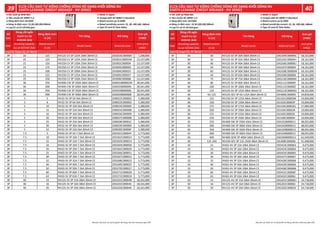 Số
cực
Dòng cắt ngắn
mạch Icu tại
415VAC (kA)
Dòng định mức
In (A)
Tên hàng Mã hàng
Đơn giá
(VNĐ)
Pole
Breaking capacity
Icu at 415VAC (kA)
Rated current
In (A)
Model name Material code
Unit price
(VND)
3P 10 125 NV125-CV 3P 125A 10kA 30mA CE 2DG016C00000A 7,200,000
3P 25 125 NV250-CV 3P 125A 25kA 30mA CE 2DJ001C00002M 13,137,000
3P 25 150 NV250-CV 3P 150A 25kA 30mA CE 2DJ002C000004 13,137,000
3P 25 175 NV250-CV 3P 175A 25kA 30mA CE 2DJ003C000006 13,137,000
3P 25 200 NV250-CV 3P 200A 25kA 30mA CE 2DJ004C00002V 13,137,000
3P 25 225 NV250-CV 3P 225A 25kA 30mA CE 2DJ005C00002Y 13,137,000
3P 25 250 NV250-CV 3P 250A 25kA 30mA CE 2DJ006C000008 13,137,000
3P 36 250 NV400-CW 3P 250A 36kA 30mA CE 2GK031B00002W 28,341,000
3P 36 300 NV400-CW 3P 300A 36kA 30mA CE 2GK032B000004 28,341,000
3P 36 350 NV400-CW 3P 350A 36kA 30mA CE 2GK033B000006 28,341,000
3P 36 400 NV400-CW 3P 400A 36kA 30mA CE 2GK034B000008 28,341,000
3P 5 5 NV32-SV 3P 5A 5kA 30mA CE 2DB022C000002 5,380,000
3P 5 6 NV32-SV 3P 6A 5kA 30mA CE 2DB023C000003 5,380,000
3P 5 10 NV32-SV 3P 10A 5kA 30mA CE 2DB024C000005 5,380,000
3P 5 15 NV32-SV 3P 15A 5kA 30mA CE 2DB025C000008 5,380,000
3P 5 16 NV32-SV 3P 16A 5kA 30mA CE 2DB026C000009 5,380,000
3P 5 20 NV32-SV 3P 20A 5kA 30mA CE 2DB027C00000B 5,380,000
3P 5 25 NV32-SV 3P 25A 5kA 30mA CE 2DB028C00001C 5,380,000
3P 5 30 NV32-SV 3P 30A 5kA 30mA CE 2DB029C00000D 5,380,000
3P 5 32 NV32-SV 3P 32A 5kA 30mA CE 2DB030C00000F 5,380,000
3P 7.5 5 NV63-SV 3P 5A 7.5kA 30mA CE 2DD261C00004Y 5,773,000
3P 7.5 10 NV63-SV 3P 10A 7.5kA 30mA CE 2DD262C00001V 5,773,000
3P 7.5 15 NV63-SV 3P 15A 7.5kA 30mA CE 2DD263C00001X 5,773,000
3P 7.5 16 NV63-SV 3P 16A 7.5kA 30mA CE 2DD264C000050 5,773,000
3P 7.5 20 NV63-SV 3P 20A 7.5kA 30mA CE 2DD265C000020 5,773,000
3P 7.5 25 NV63-SV 3P 25A 7.5kA 30mA CE 2DD266C000051 5,773,000
3P 7.5 30 NV63-SV 3P 30A 7.5kA 30mA CE 2DD267C000022 5,773,000
3P 7.5 32 NV63-SV 3P 32A 7.5kA 30mA CE 2DD268C000023 5,773,000
3P 7.5 40 NV63-SV 3P 40A 7.5kA 30mA CE 2DD269C000025 5,773,000
3P 7.5 50 NV63-SV 3P 50A 7.5kA 30mA CE 2DD270C000027 5,773,000
3P 7.5 60 NV63-SV 3P 60A 7.5kA 30mA CE 2DD271C000028 5,773,000
3P 7.5 63 NV63-SV 3P 63A 7.5kA 30mA CE 2DD272C00002A 5,773,000
3P 30 15 NV125-SV 3P 15A 30kA 30mA CE 2DG101C00004B 18,161,000
3P 30 16 NV125-SV 3P 16A 30kA 30mA CE 2DG102C00004C 18,161,000
3P 30 20 NV125-SV 3P 20A 30kA 30mA CE 2DG103C00004E 18,161,000
Loại CE (Type CE) 3P 30mA
Số
cực
Dòng cắt ngắn
mạch Icu tại
415VAC (kA)
Dòng định mức
In (A)
Tên hàng Mã hàng
Đơn giá
(VNĐ)
Pole
Breaking capacity
Icu at 415VAC (kA)
Rated current
In (A)
Model name Material code
Unit price
(VND)
3P 30 30 NV125-SV 3P 30A 30kA 30mA CE 2DG104C00004G 18,161,000
3P 30 32 NV125-SV 3P 32A 30kA 30mA CE 2DG105C00004H 18,161,000
3P 30 40 NV125-SV 3P 40A 30kA 30mA CE 2DG106C00000U 18,161,000
3P 30 50 NV125-SV 3P 50A 30kA 30mA CE 2DG107C00000V 18,161,000
3P 30 60 NV125-SV 3P 60A 30kA 30mA CE 2DG108C00000W 18,161,000
3P 30 63 NV125-SV 3P 63A 30kA 30mA CE 2DG109C00000X 18,161,000
3P 30 75 NV125-SV 3P 75A 30kA 30mA CE 2DG110C00004N 18,161,000
3P 30 80 NV125-SV 3P 80A 30kA 30mA CE 2DG111C00000Y 18,161,000
3P 30 100 NV125-SV 3P 100A 30kA 30mA CE 2DG112C00000Z 18,161,000
3P 30 125 NV125-SV 3P 125A 30kA 30mA CE 2DG113C00004Q 18,161,000
3P 36 63-125 NV125-SEV 3P 63-125A 36kA 30mA CE 2DH006C000005 34,839,000
3P 36 125 NV250-SV 3P 125A 36kA 30mA CE 2DJ101C00003M 19,004,000
3P 36 150 NV250-SV 3P 150A 36kA 30mA CE 2DJ102C00003P 19,004,000
3P 36 175 NV250-SV 3P 175A 36kA 30mA CE 2DJ103C00003Q 27,984,000
3P 36 200 NV250-SV 3P 200A 36kA 30mA CE 2DJ104C00003R 19,004,000
3P 36 225 NV250-SV 3P 225A 36kA 30mA CE 2DJ105C00003S 19,004,000
3P 36 250 NV250-SV 3P 250A 36kA 30mA CE 2DJ106C00000V 19,004,000
3P 45 250 NV400-SW 3P 250A 45kA 30mA CE 2GK101B000011 48,055,000
3P 45 300 NV400-SW 3P 300A 45kA 30mA CE 2GK102B000012 48,055,000
3P 45 350 NV400-SW 3P 350A 45kA 30mA CE 2GK103B000013 48,055,000
3P 45 400 NV400-SW 3P 400A 45kA 30mA CE 2GK104B000015 48,055,000
3P 50 400 NV400-SEW 3P 400A 50kA 30mA CE 2GK206B00001U 62,549,000
3P 36 125-250 NV250-SEV 3P 125-250A 36kA 30mA CE 2DL008C000006 51,408,000
3P 10 15 NV63-HV 3P 15A 10kA 30mA CE 2DD423C000063 9,475,000
3P 10 16 NV63-HV 3P 16A 10kA 30mA CE 2DD424C000064 9,475,000
3P 10 20 NV63-HV 3P 20A 10kA 30mA CE 2DD425C000065 9,475,000
3P 10 30 NV63-HV 3P 30A 10kA 30mA CE 2DD427C000067 9,475,000
3P 10 32 NV63-HV 3P 32A 10kA 30mA CE 2DD428C000068 9,475,000
3P 10 40 NV63-HV 3P 40A 10kA 30mA CE 2DD429C00006A 9,475,000
3P 10 50 NV63-HV 3P 50A 10kA 30mA CE 2DD430C00006B 9,475,000
3P 10 60 NV63-HV 3P 60A 10kA 30mA CE 2DD431C00006F 9,475,000
3P 10 63 NV63-HV 3P 63A 10kA 30mA CE 2DD432C00006J 9,475,000
3P 50 15 NV125-HV 3P 15A 50kA 30mA CE 2DG201C00006H 24,718,000
3P 50 16 NV125-HV 3P 16A 50kA 30mA CE 2DG202C00006J 24,718,000
3P 50 20 NV125-HV 3P 20A 50kA 30mA CE 2DG203C00002X 24,718,000
Loại CE (Type CE) 3P 30mA
 