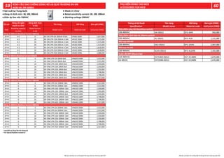 Tên hàng Mã hàng Đơn giá (VNĐ)
Model name Material code Unit price (VND)
AX-05DLS DFS-AXN 956,000
AL-05DLS DFS-ALN 1,131,000
AX2-05DLS DFS-2AXN 2,007,000
ALAX-05DLS DFS-ALAXN 2,192,000
SHTA400-05DLS DST-AC400N 2,670,000
SHTD048-05DLS DST-DC048N 2,670,000
24-48VDC
110-400VAC
Thông số kỹ thuật
Speciﬁcation
Tiếp điểm phụ AX (Auxiliary switch)
230-400VAC
48-130VDC
Tiếp điểm cảnh báo AL (Alarm switch)
230-400VAC
48-130VDC
Kết hợp AX+AX
230-400VAC
48-130VDC
Kết hợp AL+AX
230-400VAC
48-130VDC
Cuộn cắt SHT (Shunt trip)
Số cực
Dòng cắt ngắn
mạch Icu (kA)
Dòng định mức
In (A)
Tên hàng Mã hàng Đơn giá (VNĐ)
Pole
Breaking capacity
Icu (kA)
Rated current
In (A)
Model name Material code Unit price (VND)
1P+N 4.5 6 BV-DN 1PN 6A 300mA 4.5kA VN06C300N 1,657,000
1P+N 4.5 10 BV-DN 1PN 10A 300mA 4.5kA VN10C300N 1,515,000
1P+N 4.5 16 BV-DN 1PN 16A 300mA 4.5kA VN16C300N 1,515,000
1P+N 4.5 20 BV-DN 1PN 20A 300mA 4.5kA VN20C300N 1,515,000
1P+N 4.5 25 BV-DN 1PN 25A 300mA 4.5kA VN25C300N 1,818,000
1P+N 4.5 32 BV-DN 1PN 32A 300mA 4.5kA VN32C300N 1,818,000
1P+N 4.5 40 BV-DN 1PN 40A 300mA 4.5kA VN40C300N 2,088,000
1P+N 6 3 BV-DN6 1PN 3A 30MA 6kA VN603C030N 2,552,000
1P+N 6 6 BV-DN6 1PN 6A 30MA 6kA VN606C030N 2,552,000
1P+N 6 10 BV-DN6 1PN 10A 30MA 6kA VN610C030N 2,330,000
1P+N 6 16 BV-DN6 1PN 16A 30MA 6kA VN616C030N 2,330,000
1P+N 6 20 BV-DN6 1PN 20A 30MA 6kA VN620C030N 2,330,000
1P+N 6 25 BV-DN6 1PN 25A 30MA 6kA VN625C030N 2,798,000
1P+N 6 32 BV-DN6 1PN 32A 30MA 6kA VN632C030N 2,798,000
1P+N 6 40 BV-DN6 1PN 40A 30MA 6kA VN640C030N 3,357,000
1P+N 6 3 BV-DN6 1PN 3A 100MA 6kA VN603C100N 2,552,000
1P+N 6 6 BV-DN6 1PN 6A 100MA 6kA VN606C100N 2,552,000
1P+N 6 10 BV-DN6 1PN 10A 100MA 6kA VN610C100N 2,330,000
1P+N 6 16 BV-DN6 1PN 16A 100MA 6kA VN616C100N 2,330,000
1P+N 6 20 BV-DN6 1PN 20A 100MA 6kA VN620C100N 2,330,000
1P+N 6 25 BV-DN6 1PN 25A 100MA 6kA VN625C100N 2,798,000
1P+N 6 32 BV-DN6 1PN 32A 100MA 6kA VN632C100N 2,798,000
1P+N 6 40 BV-DN6 1PN 40A 100MA 6kA VN640C100N 3,357,000
1P+N 6 3 BV-DN6 1PN 3A 300MA 6kA VN603C300N 2,552,000
1P+N 6 6 BV-DN6 1PN 6A 300MA 6kA VN606C300N 2,552,000
1P+N 6 10 BV-DN6 1PN 10A 300MA 6kA VN610C300N 2,330,000
1P+N 6 16 BV-DN6 1PN 16A 300MA 6kA VN616C300N 2,330,000
1P+N 6 20 BV-DN6 1PN 20A 300MA 6kA VN620C300N 2,330,000
1P+N 6 25 BV-DN6 1PN 25A 300MA 6kA VN625C300N 2,798,000
1P+N 6 32 BV-DN6 1PN 32A 300MA 6kA VN632C300N 2,798,000
1P+N 6 40 BV-DN6 1PN 40A 300MA 6kA VN640C300N 3,357,000
Dòng rò 300mA (Residual Current 300mA)
Dòng rò 30mA (Residual Current 30mA)
Dòng rò 100mA (Residual Current 100mA)
Dòng rò 300mA (Residual Current 300mA)
 