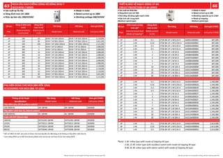Số cực
Dòng rò định mức
(mA)
Dòng định
mức In (A)
Tên hàng Mã hàng Đơn giá (VNĐ)
Pole
Rated sensitivity
current (mA)
Rated current
In (A)
Model name Material code Unit price (VND)
4P 100 63 BVW-T 4P 63A 100mA BVW-T 4P 63A 100mA 2,118,000
4P 100 80 BVW-T 4P 80A 100mA BVW-T 4P 80A 100mA 3,061,000
4P 100 100 BVW-T 4P 100A 100mA BVW-T 4P 100A 100mA 3,131,000
4P 300 5 BVW-T 4P 5A 300mA BVW-T 4P 5A 300mA 2,088,000
4P 300 6 BVW-T 4P 6A 300mA BVW-T 4P 6A 300mA 2,088,000
4P 300 10 BVW-T 4P 10A 300mA BVW-T 4P 10A 300mA 2,088,000
4P 300 16 BVW-T 4P 16A 300mA BVW-T 4P 16A 300mA 2,088,000
4P 300 20 BVW-T 4P 20A 300mA BVW-T 4P 20A 300mA 2,088,000
4P 300 25 BVW-T 4P 25A 300mA BVW-T 4P 25A 300mA 2,088,000
4P 300 32 BVW-T 4P 32A 300mA BVW-T 4P 32A 300mA 2,088,000
4P 300 40 BVW-T 4P 40A 300mA BVW-T 4P 40A 300mA 2,118,000
4P 300 50 BVW-T 4P 50A 300mA BVW-T 4P 50A 300mA 2,118,000
4P 300 63 BVW-T 4P 63A 300mA BVW-T 4P 63A 300mA 2,118,000
4P 300 80 BVW-T 4P 80A 300mA BVW-T 4P 80A 300mA 3,061,000
4P 300 100 BVW-T 4P 100A 300mA BVW-T 4P 100A 300mA 3,131,000
4P
Tên hàng Mã hàng Đơn giá (VNĐ)
Model name Material code Unit price (VND)
AX-1BHW AX-1BHW 283000
AL-1BHW AL-1BHW 283000
SHTA240-1BHW SHTA240-1BHW 303000
SHTD012-1BHW SHTD012-1BHW 303000
SHTD024-1BHW SHTD024-1BHW 303000
SHTD048-1BHW SHTD048-1BHW 303000
Speciﬁcation
Thông số kỹ thuật
12VDC
24VDC
48VDC
Tiếp điểm phụ AX (Auxiliary switch)
230-400VAC
Tiếp điểm cảnh báo AL (Alarm switch)
230-400VAC
Cuộn cắt SHT (Shunt trip)
240VAC
Số cực
Kiểu mạch và Đặc
�nh cắt*
Dòng định
mức In (A)
Tên hàng Mã hàng Đơn giá (VNĐ)
Pole
Internal circuit and
Mode of tripping*
Rated current
In (A)
Model name Material code Unit price (VND)
1P 1-M 0.1 CP30-BA 1P 1-M0.1A A 14J001A000001 697,000
1P 1-M 0.25 CP30-BA 1P 1-M0.25A A 14J002A000002 697,000
1P 1-M 0.3 CP30-BA 1P 1-M0.3A A 14J003A000003 697,000
1P 1-M 0.5 CP30-BA 1P 1-M0.5A A 14J004A000004 697,000
1P 1-M 1 CP30-BA 1P 1-M1A A 14J005A000005 697,000
1P 1-M 2 CP30-BA 1P 1-M2A A 14J006A000006 697,000
1P 1-M 3 CP30-BA 1P 1-M3A A 14J007A000007 697,000
1P 1-M 5 CP30-BA 1P 1-M5A A 14J008A000008 697,000
1P 1-M 7 CP30-BA 1P 1-M7A A 14J009A000009 697,000
1P 1-M 10 CP30-BA 1P 1-M10A A 14J010A00000B 697,000
1P 1-M 15 CP30-BA 1P 1-M15A A 14J011A00000D 697,000
1P 1-M 20 CP30-BA 1P 1-M20A A 14J012A00000E 697,000
1P 1-M 30 CP30-BA 1P 1-M30A A 14J013A00000F 697,000
2P 1-M 0.1 CP30-BA 2P 1-M0.1A A 14J301A00002P 1,545,000
2P 1-M 0.25 CP30-BA 2P 1-M0.25A A 14J302A00002Q 1,545,000
2P 1-M 0.3 CP30-BA 2P 1-M0.3A A 14J303A00002R 1,498,000
2P 1-M 0.5 CP30-BA 2P 1-M0.5A A 14J304A00002S 1,545,000
2P 1-M 1 CP30-BA 2P 1-M1A A 14J305A00002T 1,545,000
2P 1-M 2 CP30-BA 2P 1-M2A A 14J306A00002V 1,545,000
2P 1-M 3 CP30-BA 2P 1-M3A A 14J307A00002Y 1,545,000
2P 1-M 5 CP30-BA 2P 1-M5A A 14J308A000030 1,545,000
2P 1-M 7 CP30-BA 2P 1-M7A A 14J309A000032 1,545,000
2P 1-M 10 CP30-BA 2P 1-M10A A 14J310A000035 1,545,000
2P 1-M 15 CP30-BA 2P 1-M15A A 14J311A000037 1,545,000
2P 1-M 20 CP30-BA 2P 1-M20A A 14J312A000039 1,545,000
2P 1-M 30 CP30-BA 2P 1-M30A A 14J313A00003A 1,545,000
3P 1-M 0.1 CP30-BA 3P 1-M0.1A A 14J601A0000MK 2,613,000
3P 1-M 0.25 CP30-BA 3P 1-M0.25A A 14J602A0000ML 2,613,000
3P 1-M 0.3 CP30-BA 3P 1-M0.3A A 14J603A00005U 2,613,000
1P
2P
3P
 