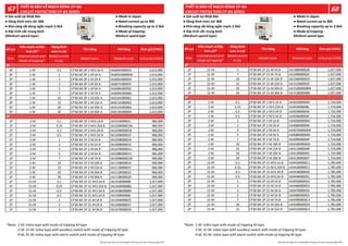 Số cực
Kiểu mạch và Đặc
�nh cắt*
Dòng định
mức In (A)
Tên hàng Mã hàng Đơn giá (VNĐ)
Pole
Internal circuit and
Mode of tripping*
Rated current
In (A)
Model name Material code Unit price (VND)
3P 1-M 0.5 CP30-BA 3P 1-M0.5A A 14J604A00005V 2,613,000
3P 1-M 1 CP30-BA 3P 1-M1A A 14J605A00005W 2,613,000
3P 1-M 2 CP30-BA 3P 1-M2A A 14J606A00005X 2,613,000
3P 1-M 3 CP30-BA 3P 1-M3A A 14J607A00005Y 2,613,000
3P 1-M 5 CP30-BA 3P 1-M5A A 14J608A00005Z 2,613,000
3P 1-M 7 CP30-BA 3P 1-M7A A 14J609A000060 2,613,000
3P 1-M 10 CP30-BA 3P 1-M10A A 14J610A000061 2,613,000
3P 1-M 15 CP30-BA 3P 1-M15A A 14J611A000062 2,613,000
3P 1-M 20 CP30-BA 3P 1-M20A A 14J612A000063 2,613,000
3P 1-M 30 CP30-BA 3P 1-M30A A 14J613A000064 2,613,000
1P 2-M 0.1 CP30-BA 1P 2-M0.1A B 14J101B00001L 960,000
1P 2-M 0.25 CP30-BA 1P 2-M0.25A B 14J102B00001M 960,000
1P 2-M 0.3 CP30-BA 1P 2-M0.3A B 14J103B00001N 960,000
1P 2-M 0.5 CP30-BA 1P 2-M0.5A B 14J104B00001P 960,000
1P 2-M 1 CP30-BA 1P 2-M1A B 14J105B00001R 960,000
1P 2-M 2 CP30-BA 1P 2-M2A B 14J106B00001S 960,000
1P 2-M 3 CP30-BA 1P 2-M3A B 14J107B00001U 960,000
1P 2-M 5 CP30-BA 1P 2-M5A B 14J108B00001V 960,000
1P 2-M 7 CP30-BA 1P 2-M7A B 14J109B00001W 960,000
1P 2-M 10 CP30-BA 1P 2-M10A B 14J110B00001X 960,000
1P 2-M 15 CP30-BA 1P 2-M15A B 14J111B00001Y 960,000
1P 2-M 20 CP30-BA 1P 2-M20A B 14J112B00001Z 960,000
1P 2-M 30 CP30-BA 1P 2-M30A B 14J113B000020 960,000
1P 21-M 0.1 CP30-BA 1P 21-M0.1A B 14J141B00008F 1,027,000
1P 21-M 0.25 CP30-BA 1P 21-M0.25A B 14J142B00008G 1,027,000
1P 21-M 0.3 CP30-BA 1P 21-M0.3A B 14J143B00008H 1,027,000
1P 21-M 0.5 CP30-BA 1P 21-M0.5A B 14J144B00008J 1,027,000
1P 21-M 1 CP30-BA 1P 21-M1A B 14J145B000025 1,027,000
1P 21-M 2 CP30-BA 1P 21-M2A B 14J146B000027 1,027,000
1P 21-M 3 CP30-BA 1P 21-M3A B 14J147B00002A 1,027,000
3P
1P
Số cực
Kiểu mạch và Đặc
�nh cắt*
Dòng định
mức In (A)
Tên hàng Mã hàng Đơn giá (VNĐ)
Pole
Internal circuit and
Mode of tripping*
Rated current
In (A)
Model name Material code Unit price (VND)
1P 21-M 5 CP30-BA 1P 21-M5A B 14J148B00002B 1,027,000
1P 21-M 7 CP30-BA 1P 21-M7A B 14J149B00002C 1,027,000
1P 21-M 10 CP30-BA 1P 21-M10A B 14J150B00002D 1,027,000
1P 21-M 15 CP30-BA 1P 21-M15A B 14J151B00002E 1,027,000
1P 21-M 20 CP30-BA 1P 21-M20A B 14J152B00008M 1,027,000
1P 21-M 30 CP30-BA 1P 21-M30A B 14J153B00008N 1,027,000
2P 2-M 0.1 CP30-BA 2P 2-M0.1A B 14J401B00004D 1,724,000
2P 2-M 0.25 CP30-BA 2P 2-M0.25A B 14J402B0000BL 1,724,000
2P 2-M 0.3 CP30-BA 2P 2-M0.3A B 14J403B00004E 1,724,000
2P 2-M 0.5 CP30-BA 2P 2-M0.5A B 14J404B00004F 1,724,000
2P 2-M 1 CP30-BA 2P 2-M1A B 14J405B00004H 1,724,000
2P 2-M 2 CP30-BA 2P 2-M2A B 14J406B00004K 1,724,000
2P 2-M 3 CP30-BA 2P 2-M3A B 14J407B00004M 1,724,000
2P 2-M 5 CP30-BA 2P 2-M5A B 14J408B00004N 1,724,000
2P 2-M 7 CP30-BA 2P 2-M7A B 14J409B00004P 1,724,000
2P 2-M 10 CP30-BA 2P 2-M10A B 14J410B00004Q 1,724,000
2P 2-M 15 CP30-BA 2P 2-M15A B 14J411B00004R 1,724,000
2P 2-M 20 CP30-BA 2P 2-M20A B 14J412B00004S 1,724,000
2P 2-M 30 CP30-BA 2P 2-M30A B 14J413B00004T 1,724,000
2P 21-M 0.1 CP30-BA 2P 21-M0.1A B 14J441B0000C1 1,785,000
2P 21-M 0.25 CP30-BA 2P 21-M0.25A B 14J442B0000C2 1,785,000
2P 21-M 0.3 CP30-BA 2P 21-M0.3A B 14J443B000050 1,785,000
2P 21-M 0.5 CP30-BA 2P 21-M0.5A B 14J444B000051 1,785,000
2P 21-M 1 CP30-BA 2P 21-M1A B 14J445B000052 1,785,000
2P 21-M 2 CP30-BA 2P 21-M2A B 14J446B000053 1,785,000
2P 21-M 3 CP30-BA 2P 21-M3A B 14J447B000054 1,785,000
2P 21-M 5 CP30-BA 2P 21-M5A B 14J448B000055 1,785,000
2P 21-M 7 CP30-BA 2P 21-M7A B 14J449B0000C3 1,785,000
2P 21-M 10 CP30-BA 2P 21-M10A B 14J450B00005A 1,785,000
2P 21-M 15 CP30-BA 2P 21-M15A B 14J451B0000C4 1,785,000
1P
2P
 