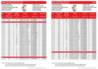 Số cực
Kiểu mạch và Đặc
�nh cắt*
Dòng định
mức In (A)
Tên hàng Mã hàng Đơn giá (VNĐ)
Pole
Internal circuit and
Mode of tripping*
Rated current
In (A)
Model name Material code Unit price (VND)
2P 21-M 20 CP30-BA 2P 21-M20A B 14J452B00005D 1,785,000
2P 21-M 30 CP30-BA 2P 21-M30A B 14J453B0000C5 1,785,000
3P 2-M 0.1 CP30-BA 3P 2-M0.1A B 14J701B00006H 2,832,000
3P 2-M 0.25 CP30-BA 3P 2-M0.25A B 14J702B0000EQ 2,832,000
3P 2-M 0.3 CP30-BA 3P 2-M0.3A B 14J703B0000ER 2,832,000
3P 2-M 0.5 CP30-BA 3P 2-M0.5A B 14J704B0000ES 2,832,000
3P 2-M 1 CP30-BA 3P 2-M1A B 14J705B00006J 2,832,000
3P 2-M 2 CP30-BA 3P 2-M2A B 14J706B00006K 2,832,000
3P 2-M 3 CP30-BA 3P 2-M3A B 14J707B00006L 2,832,000
3P 2-M 5 CP30-BA 3P 2-M5A B 14J708B00006M 2,832,000
3P 2-M 7 CP30-BA 3P 2-M7A B 14J709B00006N 2,832,000
3P 2-M 10 CP30-BA 3P 2-M10A B 14J710B00006P 2,832,000
3P 2-M 15 CP30-BA 3P 2-M15A B 14J711B00006Q 2,832,000
3P 2-M 20 CP30-BA 3P 2-M20A B 14J712B00006R 2,832,000
3P 2-M 30 CP30-BA 3P 2-M30A B 14J713B00006S 2,832,000
3P 21-M 0.1 CP30-BA 3P 21-M0.1A B 14J741B0000F3 2,899,000
3P 21-M 0.25 CP30-BA 3P 21-M0.25A B 14J742B0000F4 2,899,000
3P 21-M 0.3 CP30-BA 3P 21-M0.3A B 14J743B0000F5 2,899,000
3P 21-M 0.5 CP30-BA 3P 21-M0.5A B 14J744B0000F6 2,899,000
3P 21-M 1 CP30-BA 3P 21-M1A B 14J745B000070 2,899,000
3P 21-M 2 CP30-BA 3P 21-M2A B 14J746B0000F7 2,899,000
3P 21-M 3 CP30-BA 3P 21-M3A B 14J747B000071 2,899,000
3P 21-M 5 CP30-BA 3P 21-M5A B 14J748B0000F8 2,899,000
3P 21-M 7 CP30-BA 3P 21-M7A B 14J749B0000F9 2,899,000
3P 21-M 10 CP30-BA 3P 21-M10A B 14J750B0000FA 2,899,000
3P 21-M 15 CP30-BA 3P 21-M15A B 14J751B0000FB 2,899,000
3P 21-M 20 CP30-BA 3P 21-M20A B 14J752B000072 2,899,000
3P 21-M 30 CP30-BA 3P 21-M30A B 14J753B0000FC 2,899,000
1P 9-M 0.1 CP30-BA 1P 9-M0.1A B 14J201B00009D 1,239,000
2P
3P
1P
Số cực
Kiểu mạch và Đặc
�nh cắt*
Dòng định
mức In (A)
Tên hàng Mã hàng Đơn giá (VNĐ)
Pole
Internal circuit and
Mode of tripping*
Rated current
In (A)
Model name Material code Unit price (VND)
1P 9-M 0.25 CP30-BA 1P 9-M0.25A B 14J202B00009E 1,239,000
1P 9-M 0.3 CP30-BA 1P 9-M0.3A B 14J203B00009F 1,239,000
1P 9-M 0.5 CP30-BA 1P 9-M0.5A B 14J204B00009G 1,239,000
1P 9-M 1 CP30-BA 1P 9-M1A B 14J205B00002H 1,239,000
1P 9-M 2 CP30-BA 1P 9-M2A B 14J206B00002J 1,239,000
1P 9-M 3 CP30-BA 1P 9-M3A B 14J207B00002K 1,239,000
1P 9-M 5 CP30-BA 1P 9-M5A B 14J208B00002L 1,239,000
1P 9-M 7 CP30-BA 1P 9-M7A B 14J209B00002M 1,239,000
1P 9-M 10 CP30-BA 1P 9-M10A B 14J210B00002N 1,273,000
1P 9-M 15 CP30-BA 1P 9-M15A B 14J211B00009H 1,239,000
1P 9-M 20 CP30-BA 1P 9-M20A B 14J212B00009J 1,239,000
1P 9-M 30 CP30-BA 1P 9-M30A B 14J213B00009K 1,239,000
1P 91-M 0.1 CP30-BA 1P 91-M0.1A B 14J241B00009Z 1,300,000
1P 91-M 0.25 CP30-BA 1P 91-M0.25A B 14J242B0000A0 1,300,000
1P 91-M 0.3 CP30-BA 1P 91-M0.3A B 14J243B0000A1 1,300,000
1P 91-M 0.5 CP30-BA 1P 91-M0.5A B 14J244B0000A2 1,300,000
1P 91-M 1 CP30-BA 1P 91-M1A B 14J245B0000A3 1,300,000
1P 91-M 2 CP30-BA 1P 91-M2A B 14J246B0000A4 1,300,000
1P 91-M 3 CP30-BA 1P 91-M3A B 14J247B0000A5 1,300,000
1P 91-M 5 CP30-BA 1P 91-M5A B 14J248B0000A6 1,300,000
1P 91-M 7 CP30-BA 1P 91-M7A B 14J249B0000A7 1,300,000
1P 91-M 10 CP30-BA 1P 91-M10A B 14J250B0000A8 1,300,000
1P 91-M 15 CP30-BA 1P 91-M15A B 14J251B0000A9 1,300,000
1P 91-M 20 CP30-BA 1P 91-M20A B 14J252B0000AA 1,300,000
1P 91-M 30 CP30-BA 1P 91-M30A B 14J253B0000AB 1,300,000
2P 9-M 0.1 CP30-BA 2P 9-M0.1A B 14J501B0000CW 1,973,000
2P 9-M 0.25 CP30-BA 2P 9-M0.25A B 14J502B0000CX 1,973,000
2P 9-M 0.3 CP30-BA 2P 9-M0.3A B 14J503B0000CY 1,973,000
2P 9-M 0.5 CP30-BA 2P 9-M0.5A B 14J504B0000CZ 1,973,000
2P 9-M 1 CP30-BA 2P 9-M1A B 14J505B00005H 1,973,000
1P
2P
 