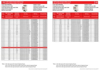 Số cực
Kiểu mạch và Đặc
�nh cắt*
Dòng định
mức In (A)
Tên hàng Mã hàng Đơn giá (VNĐ)
Pole
Internal circuit and
Mode of tripping*
Rated current
In (A)
Model name Material code Unit price (VND)
2P 9-M 2 CP30-BA 2P 9-M2A B 14J506B00005J 1,973,000
2P 9-M 3 CP30-BA 2P 9-M3A B 14J507B00005K 1,973,000
2P 9-M 5 CP30-BA 2P 9-M5A B 14J508B00005L 1,973,000
2P 9-M 7 CP30-BA 2P 9-M7A B 14J509B00005M 1,973,000
2P 9-M 10 CP30-BA 2P 9-M10A B 14J510B00005N 1,973,000
2P 9-M 15 CP30-BA 2P 9-M15A B 14J511B00005P 1,973,000
2P 9-M 20 CP30-BA 2P 9-M20A B 14J512B00005Q 1,973,000
2P 9-M 30 CP30-BA 2P 9-M30A B 14J513B00005R 1,973,000
2P 91-M 0.1 CP30-BA 2P 91-M0.1A B 14J541B0000DD 2,044,000
2P 91-M 0.25 CP30-BA 2P 91-M0.25A B 14J542B0000DE 2,044,000
2P 91-M 0.3 CP30-BA 2P 91-M0.3A B 14J543B0000DF 2,044,000
2P 91-M 0.5 CP30-BA 2P 91-M0.5A B 14J544B0000DG 2,044,000
2P 91-M 1 CP30-BA 2P 91-M1A B 14J545B0000DH 2,044,000
2P 91-M 2 CP30-BA 2P 91-M2A B 14J546B0000DJ 2,044,000
2P 91-M 3 CP30-BA 2P 91-M3A B 14J547B0000DK 2,044,000
2P 91-M 5 CP30-BA 2P 91-M5A B 14J548B00005S 2,044,000
2P 91-M 7 CP30-BA 2P 91-M7A B 14J549B0000DL 2,044,000
2P 91-M 10 CP30-BA 2P 91-M10A B 14J550B0000DM 2,044,000
2P 91-M 15 CP30-BA 2P 91-M15A B 14J551B00005T 2,044,000
2P 91-M 20 CP30-BA 2P 91-M20A B 14J552B0000DN 2,044,000
2P 91-M 30 CP30-BA 2P 91-M30A B 14J553B0000DP 2,044,000
3P 9-M 0.1 CP30-BA 3P 9-M0.1A B 14J801B0000G5 3,104,000
3P 9-M 0.25 CP30-BA 3P 9-M0.25A B 14J802B0000G6 3,104,000
3P 9-M 0.3 CP30-BA 3P 9-M0.3A B 14J803B0000G7 3,104,000
3P 9-M 0.5 CP30-BA 3P 9-M0.5A B 14J804B0000G8 3,104,000
3P 9-M 1 CP30-BA 3P 9-M1A B 14J805B0000G9 3,104,000
3P 9-M 2 CP30-BA 3P 9-M2A B 14J806B0000GA 3,104,000
3P 9-M 3 CP30-BA 3P 9-M3A B 14J807B0000GB 3,104,000
3P 9-M 5 CP30-BA 3P 9-M5A B 14J808B000073 3,104,000
3P 9-M 7 CP30-BA 3P 9-M7A B 14J809B0000GC 3,104,000
2P
3P
Số cực
Kiểu mạch và Đặc
�nh cắt*
Dòng định
mức In (A)
Tên hàng Mã hàng Đơn giá (VNĐ)
Pole
Internal circuit and
Mode of tripping*
Rated current
In (A)
Model name Material code Unit price (VND)
3P 9-M 10 CP30-BA 3P 9-M10A B 14J810B0000GD 3,104,000
3P 9-M 15 CP30-BA 3P 9-M15A B 14J811B0000GE 3,104,000
3P 9-M 20 CP30-BA 3P 9-M20A B 14J812B0000GF 3,104,000
3P 9-M 30 CP30-BA 3P 9-M30A B 14J813B0000GG 3,104,000
3P 91-M 0.1 CP30-BA 3P 91-M0.1A B 14J841B0000GW 2,909,000
3P 91-M 0.25 CP30-BA 3P 91-M0.25A B 14J842B0000GX 2,909,000
3P 91-M 0.3 CP30-BA 3P 91-M0.3A B 14J843B0000GY 2,909,000
3P 91-M 0.5 CP30-BA 3P 91-M0.5A B 14J844B0000GZ 2,909,000
3P 91-M 1 CP30-BA 3P 91-M1A B 14J845B0000H0 2,909,000
3P 91-M 2 CP30-BA 3P 91-M2A B 14J846B0000H1 2,909,000
3P 91-M 3 CP30-BA 3P 91-M3A B 14J847B0000H2 2,909,000
3P 91-M 5 CP30-BA 3P 91-M5A B 14J848B0000H3 2,909,000
3P 91-M 7 CP30-BA 3P 91-M7A B 14J849B0000H4 2,909,000
3P 91-M 10 CP30-BA 3P 91-M10A B 14J850B0000H5 2,909,000
3P 91-M 15 CP30-BA 3P 91-M15A B 14J851B0000H6 2,909,000
3P 91-M 20 CP30-BA 3P 91-M20A B 14J852B0000H7 2,909,000
3P 91-M 30 CP30-BA 3P 91-M30A B 14J853B0000H8 2,909,000
3P
 