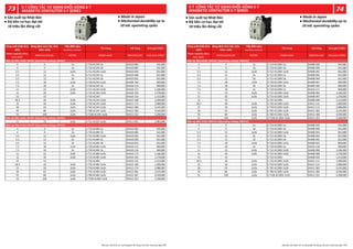 Công suất (kW) AC3,
400V
Dòng định mức (A), AC3,
380V-440V
Tiếp điểm phụ
Auxiliary contact
Tên hàng Mã hàng Đơn giá (VNĐ)
Power capacity (Kw),
AC3, 400V
Rated current (A) NO/NC Model name Material code Unit price (VND)
4 9 1a S-T10 AC24V 1a SHA10-001 541,000
4 9 1b S-T10 AC24V 1b SHA10-005 541,000
5.5 12 1a1b S-T12 AC24V 1a1b SHA10-044 651,000
5.5 12 2a S-T12 AC24V 2a SHA10-048 651,000
5.5 12 2b S-T12 AC24V 2b SHA10-052 651,000
7.5 18 1a1b S-T20 AC24V 1a1b SHA09-764 969,000
7.5 18 2a S-T20 AC24V 2a SHA10-115 969,000
11 23 2a2b S-T21 AC24V 2a2b SHA10-172 1,106,000
15 30 2a2b S-T25 AC24V 2a2b SHA10-193 1,278,000
15 32 S-T32 AC24V SHA10-214 1,153,000
18.5 40 2a2b S-T35 AC24V 2a2b SHA12-168 1,490,000
22 50 2a2b S-T50 AC24V 2a2b SHA12-173 2,988,000
30 65 2a2b S-T65 AC24V 2a2b SHA12-380 3,145,000
45 80 2a2b S-T80 AC24V 2a2b SHA12-366 4,549,000
55 100 2a2b S-T100 AC24V 2a2b SHA12-352 5,208,000
11 23 2a2b S-T21 AC32V 2a2b SHA11-952 1,082,000
4 9 1a S-T10 AC48V 1a SHA10-002 541,000
4 9 1b S-T10 AC48V 1b SHA10-006 541,000
5.5 12 1a1b S-T12 AC48V 1a1b SHA10-045 651,000
5.5 12 2a S-T12 AC48V 2a SHA10-049 651,000
5.5 12 2b S-T12 AC48V 2b SHA10-053 651,000
7.5 18 1a1b S-T20 AC48V 1a1b SHA10-112 969,000
7.5 18 2a S-T20 AC48V 2a SHA10-116 969,000
11 23 2a2b S-T21 AC48V 2a2b SHA10-173 1,106,000
15 30 2a2b S-T25 AC48V 2a2b SHA10-194 1,278,000
15 32 S-T32 AC48V SHA10-215 1,153,000
18.5 40 2a2b S-T35 AC48V 2a2b SHA12-169 1,490,000
22 50 2a2b S-T50 AC48V 2a2b SHA12-174 2,988,000
30 65 2a2b S-T65 AC48V 2a2b SHA12-381 3,145,000
45 80 2a2b S-T80 AC48V 2a2b SHA12-367 4,549,000
55 100 2a2b S-T100 AC48V 2a2b SHA12-353 5,208,000
Điện áp điều khiển 24VAC (Operating voltage 24VAC)
Điện áp điều khiển 32VAC (Operating voltage 32VAC)
Điện áp điều khiển 48VAC (Operating voltage 48VAC)
Công suất (kW) AC3,
400V
Dòng định mức (A), AC3,
380V-440V
Tiếp điểm phụ
Auxiliary contact
Tên hàng Mã hàng Đơn giá (VNĐ)
Power capacity (Kw),
AC3, 400V
Rated current (A) NO/NC Model name Material code Unit price (VND)
4 9 1a S-T10 AC100V 1a SHA08-938 541,000
4 9 1b S-T10 AC100V 1b SHA08-939 541,000
5.5 12 1a1b S-T12 AC100V 1a1b SHA08-941 651,000
5.5 12 2a S-T12 AC100V 2a SHA08-942 651,000
5.5 12 2b S-T12 AC100V 2b SHA08-944 651,000
7.5 18 1a1b S-T20 AC100V 1a1b SHA08-947 969,000
7.5 18 2b S-T20 AC100V 2b SHA09-169 969,000
7.5 18 2a S-T20 AC100V 2a SHA10-117 969,000
11 23 2a2b S-T21 AC100V 2a2b SHA08-994 1,106,000
15 30 2a2b S-T25 AC100V 2a2b SHA08-997 1,278,000
15 32 S-T32 AC100V SHA08-948 1,153,000
18.5 40 2a2b S-T35 AC100V 2a2b SHA12-111 1,490,000
22 50 2a2b S-T50 AC100V 2a2b SHA12-113 2,988,000
30 65 2a2b S-T65 AC100V 2a2b SHA12-382 3,145,000
45 80 2a2b S-T80 AC100V 2a2b SHA12-368 4,549,000
55 100 2a2b S-T100 AC100V 2a2b SHA12-354 5,208,000
4 9 1a S-T10 AC200V 1a SHA08-919 541,000
4 9 1b S-T10 AC200V 1b SHA08-940 541,000
5.5 12 1a1b S-T12 AC200V 1a1b SHA08-924 651,000
5.5 12 2a S-T12 AC200V 2a SHA08-943 651,000
5.5 12 2b S-T12 AC200V 2b SHA08-945 651,000
7.5 18 1a1b S-T20 AC200V 1a1b SHA08-925 969,000
7.5 18 2a S-T20 AC200V 2a SHA10-118 969,000
11 23 2a2b S-T21 AC200V 2a2b SHA08-996 1,106,000
15 30 2a2b S-T25 AC200V 2a2b SHA08-998 1,278,000
15 32 S-T32 AC200V SHA08-920 1,153,000
18.5 40 2a2b S-T35 AC200V 2a2b SHA12-112 1,490,000
22 50 2a2b S-T50 AC200V 2a2b SHA12-114 2,988,000
30 65 2a2b S-T65 AC200V 2a2b SHA12-383 3,145,000
45 80 2a2b S-T80 AC200V 2a2b SHA12-369 4,549,000
55 100 2a2b S-T100 AC200V 2a2b SHA12-355 5,208,000
Điện áp điều khiển 100VAC (Operating voltage 100VAC)
Điện áp điều khiển 200VAC (Operating voltage 200VAC)
 