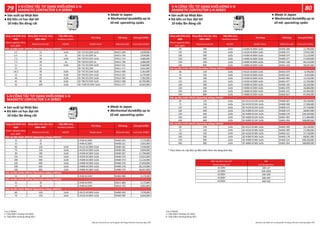 Công suất (kW) AC3,
400V
Dòng định mức (A), AC3,
380V-440V
Tiếp điểm phụ
Auxiliary contact
Tên hàng Mã hàng Đơn giá (VNĐ)
Power capacity (Kw),
AC3, 400V
Rated current (A) NO/NC Model name Material code Unit price (VND)
5.5 12 1a1b SD-T12 DC220V 1a1b SHA11-504 1,878,000
5.5 12 2a SD-T12 DC220V 2a SHA11-739 1,878,000
7.5 18 1a1b SD-T20 DC220V 1a1b SHA11-712 2,686,000
7.5 18 2a SD-T20 DC220V 2a SHA11-746 2,686,000
11 23 2a2b SD-T21 DC220V 2a2b SHA11-511 3,569,000
15 32 SD-T32 DC220V SHA11-717 3,631,000
18.5 40 2a2b SD-T35 DC220V 2a2b SHA12-409 5,263,000
22 50 2a2b SD-T50 DC220V 2a2b SHA12-422 6,176,000
30 65 2a2b SD-T65 DC220V 2a2b SHA12-564 7,282,000
45 80 2a2b SD-T80 DC220V 2a2b SHA12-588 10,749,000
55 100 2a2b SD-T100 DC220V 2a2b SHA12-572 14,565,000
Điện áp điều khiển 220VDC (Operating voltage 220VDC)
Công suất (kW) AC3,
400V
Dòng định mức (A), AC3,
380V-440V
Tiếp điểm phụ
Auxiliary contact
Tên hàng Mã hàng Đơn giá (VNĐ)
Power capacity (Kw),
AC3, 400V
Rated current (A) NO/NC Model name Material code Unit price (VND)
15 32 S-N38 AC200V SHA03-043 2,173,000
15 35 S-N48 AC200V SHA08-321 3,055,000
60 120 2a2b S-N125 AC200V 2a2b SHA00-362 7,078,000
75 150 2a2b S-N150 AC200V 2a2b SHA00-365 9,604,000
90 180 2a2b S-N180 AC200V 2a2b SHA00-367 11,796,000
132 250 2a2b S-N220 AC200V 2a2b SHA00-370 13,031,000
160 300 2a2b S-N300 AC200V 2a2b SHA00-373 21,110,000
220 400 2a2b S-N400 AC200V 2a2b SHA00-376 27,659,000
330 630 2a2b S-N600 AC200V 2a2b SHA00-378 66,125,000
440 800 2a2b S-N800 AC200V 2a2b SHA00-379 90,047,000
15 32 S-N38 AC220V SHA04-880 2,173,000
15 32 S-N38 AC230V SHA11-883 2,173,000
15 35 S-N48 AC230V SHA12-702 3,055,000
60 120 2a2b S-N125 AC400V 2a2b SHA00-363 7,078,000
75 150 2a2b S-N150 AC400V 2a2b SHA00-090 9,604,000
Điện áp điều khiển 200VAC (Operating voltage 200VAC)
Điện áp điều khiển 220VAC (Operating voltage 220VAC)
Điện áp điều khiển 230VAC (Operating voltage 230VAC)
Điện áp điều khiển 400VAC (Operating voltage 400VAC)
Công suất (kW) AC3,
400V
Dòng định mức (A), AC3,
380V-440V
Tiếp điểm phụ
Auxiliary contact
Tên hàng Mã hàng Đơn giá (VNĐ)
Power capacity (Kw),
AC3, 400V
Rated current (A) NO/NC Model name Material code Unit price (VND)
90 180 2a2b S-N180 AC400V 2a2b SHA00-368 11,796,000
132 250 2a2b S-N220 AC400V 2a2b SHA00-371 13,031,000
160 300 2a2b S-N300 AC400V 2a2b SHA00-374 21,110,000
220 400 2a2b S-N400 AC400V 2a2b SHA00-377 27,659,000
330 630 2a2b S-N600 AC400V 2a2b SHA01-158 66,125,000
440 800 2a2b S-N800 AC400V 2a2b SHA01-163 90,047,000
60 120 2a2b S-N125 AC500V 2a2b SHA01-979 6,796,000
75 150 2a2b S-N150 AC500V 2a2b SHA02-627 9,353,000
90 180 2a2b S-N180 AC500V 2a2b SHA02-994 11,510,000
132 250 2a2b S-N220 AC500V 2a2b SHA01-977 12,702,000
160 300 2a2b S-N300 AC500V 2a2b SHA04-195 20,220,000
220 400 2a2b S-N400 AC500V 2a2b SHA01-978 26,686,000
330 630 2a2b S-N600 AC500V 2a2b SHA05-375 64,584,000
440 800 2a2b S-N800 AC500V 2a2b SHA02-817 87,949,000
Điện áp điều khiển 500VAC (Operating voltage 500VAC)
60 120 2a2b SD-N125 DC24V 2a2b SHA00-567 20,118,000
75 150 2a2b SD-N150 DC24V 2a2b SHA00-569 27,396,000
132 250 2a2b SD-N220 DC24V 2a2b SHA00-572 37,718,000
160 300 2a2b SD-N300 DC24V 2a2b SHA00-573 68,867,000
220 400 2a2b SD-N400 DC24V 2a2b SHA00-576 100,169,000
330 630 2a2b SD-N600 DC24V 2a2b SHA01-493 171,384,000
440 800 2a2b SD-N800 DC24V 2a2b SHA01-494 188,800,000
60 120 2a2b SD-N125 DC48V 2a2b SHA02-399 20,118,000
75 150 2a2b SD-N150 DC48V 2a2b SHA03-399 27,396,000
132 250 2a2b SD-N220 DC48V 2a2b SHA03-312 37,718,000
160 300 2a2b SD-N300 DC48V 2a2b SHA03-178 68,867,000
220 400 2a2b SD-N400 DC48V 2a2b SHA03-521 100,169,000
440 800 2a2b SD-N800 DC48V 2a2b SHA05-054 188,800,000
Điện áp điều khiển 24VDC (Operating voltage 24VDC)
Điện áp điều khiển 48VDC (Operating voltage 48VDC)
Mã
Coil designation
100-127
200-240V
260-300
380-440
460-550
AC500V
Điện áp định mức (V)
Rated voltage (V)
AC100V
AC200V
AC300V
AC400V
* Tham khảo các cấp điện áp điều khiển khác như bảng dưới đây:
Lưu ý (Note)
a: Tiếp điểm thường mở (NO)
b: Tiếp điểm thường đóng (NC)
Lưu ý (Note)
a: Tiếp điểm thường mở (NO)
b: Tiếp điểm thường đóng (NC)
 
