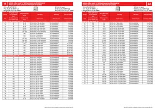 ● Sản xuất tại Nhật Bản
● Tiêu chuẩn IEC 60947-1,2
● Dòng định mức In tới 1600A
● Made in Japan
● IEC Standard 60947-1,2
● Rated current In up to 1600A
● Sản xuất tại Nhật Bản
● Tiêu chuẩn IEC 60947-1,2
● Dòng định mức In tới 1600A
● Made in Japan
● IEC Standard 60947-1,2
● Rated current In up to 1600A
Số cực
Dòng ngắn mạch
Icu tại 230VAC
(kA)
Dòng định mức
In (A)
Tên hàng Mã hàng Đơn giá (VNĐ)
Pole
Breaking capacity
Icu at 230VAC (kA)
Rated current
In (A)
Model name Material code Unit Price (VND)
2P 85 35-50 NF125-SGV 2P 35-50A 85kA 2CJ331A00002D 4,549,000
2P 85 45-63 NF125-SGV 2P 45-63A 85kA 2CJ332A00002E 4,549,000
2P 85 56-80 NF125-SGV 2P 56-80A 85kA 2CJ333A00002F 4,549,000
2P 85 70-100 NF125-SGV 2P 70-100A 85kA 2CJ334A00000F 4,549,000
2P 85 90-125 NF125-SGV 2P 90-125A 85kA 2CJ335A00002K 4,549,000
2P 85 125-160 NF160-SGV 2P 125-160A 85kA 2CK301A00000B 5,918,000
2P 85 160 NF250-SV 2P 160A 85kA 2CL109A00001A 5,573,000
2P 85 200 NF250-SV 2P 200A 85kA 2CL106A000018 5,992,000
2P 85 250 NF250-SV 2P 250A 85kA 2CL108A000019 5,992,000
2P 85 125-160 NF250-SGV 2P 125-160A 85kA 2CM101A000016 7,690,000
2P 85 140-200 NF250-SGV 2P 140-200A 85kA 2CM103A000017 7,690,000
2P 85 175-250 NF250-SGV 2P 175-250A 85kA 2CM104A000018 7,690,000
2P 85 250 NF400-SW 2P 250A 85kA 2FK201A00007L 14,118,000
2P 85 300 NF400-SW 2P 300A 85kA 2FK202A00001R 14,118,000
2P 85 350 NF400-SW 2P 350A 85kA 2FK203A00001S 14,118,000
2P 85 400 NF400-SW 2P 400A 85kA 2FK204A00001T 14,118,000
2P 85 500 NF630-SW 2P 500A 85kA 2FL202A000045 19,141,000
2P 85 600 NF630-SW 2P 600A 85kA 2FL203A000015 19,141,000
2P 85 630 NF630-SW 2P 630A 85kA 2FL204A000016 19,141,000
2P 25 10 NF63-HV 2P 10A 25kA 2CE301A000038 1,353,000
2P 25 15 NF63-HV 2P 15A 25kA 2CE302A000039 1,314,000
2P 25 16 NF63-HV 2P 16A 25kA 2CE303A00003C 1,353,000
2P 25 20 NF63-HV 2P 20A 25kA 2CE304A00003E 1,353,000
2P 25 25 NF63-HV 2P 25A 25kA 2CE305A00003F 1,353,000
2P 25 30 NF63-HV 2P 30A 25kA 2CE306A00003G 1,353,000
2P 25 32 NF63-HV 2P 32A 25kA 2CE307A00003J 1,353,000
2P 25 40 NF63-HV 2P 40A 25kA 2CE308A00003L 1,353,000
2P 25 50 NF63-HV 2P 50A 25kA 2CE309A00003M 1,353,000
2P 25 60 NF63-HV 2P 60A 25kA 2CE310A000070 1,353,000
2P 25 63 NF63-HV 2P 63A 25kA 2CE311A00003N 1,353,000
2P 100 15 NF125-HV 2P 15A 100kA 2CH301A00006J 4,196,000
2P 100 16 NF125-HV 2P 16A 100kA 2CH302A00002R 4,196,000
2P 100 20 NF125-HV 2P 20A 100kA 2CH303A00002S 4,196,000
2P 100 30 NF125-HV 2P 30A 100kA 2CH304A00006K 4,196,000
2P 100 32 NF125-HV 2P 32A 100kA 2CH305A00002T 4,196,000
2P 100 40 NF125-HV 2P 40A 100kA 2CH306A00002U 4,196,000
2P 100 50 NF125-HV 2P 50A 100kA 2CH307A00002V 4,196,000
2P 100 60 NF125-HV 2P 60A 100kA 2CH308A00006L 4,196,000
2P 100 63 NF125-HV 2P 63A 100kA 2CH309A00006M 4,196,000
2P 100 75 NF125-HV 2P 75A 100kA 2CH310A00006N 4,196,000
2P 100 80 NF125-HV 2P 80A 100kA 2CH311A00006P 4,196,000
2P 100 100 NF125-HV 2P 100A 100kA 2CH312A00002W 4,196,000
2P 100 125 NF125-HV 2P 125A 100kA 2CH313A00006Q 4,196,000
2P 90 16-20 NF125-LGV 2P 16-20A 90kA 2CJ401A00002L 5,690,000
Dòng �êu chuẩn (Standard Class) - 2P
Dòng cao cấp (High Class) - 2P
Số cực
Dòng ngắn mạch
Icu tại 230VAC
(kA)
Dòng định mức
In (A)
Tên hàng Mã hàng Đơn giá (VNĐ)
Pole
Breaking capacity
Icu at 230VAC (kA)
Rated current
In (A)
Model name Material code Unit Price (VND)
2P 100 80 NF125-HV 2P 80A 100kA 2CH311A00006P 4,196,000
2P 100 100 NF125-HV 2P 100A 100kA 2CH312A00002W 4,196,000
2P 100 125 NF125-HV 2P 125A 100kA 2CH313A00006Q 4,196,000
2P 90 16-20 NF125-LGV 2P 16-20A 90kA 2CJ401A00002L 5,690,000
2P 90 20-25 NF125-LGV 2P 20-25A 90kA 2CJ402A00002M 5,690,000
2P 90 25-32 NF125-LGV 2P 25-32A 90kA 2CJ403A00002N 5,690,000
2P 90 32-40 NF125-LGV 2P 32-40A 90kA 2CJ404A00002P 5,690,000
2P 90 35-50 NF125-LGV 2P 35-50A 90kA 2CJ431A00002U 5,690,000
2P 90 45-63 NF125-LGV 2P 45-63A 90kA 2CJ432A00002V 5,690,000
2P 90 56-80 NF125-LGV 2P 56-80A 90kA 2CJ433A00002W 5,690,000
2P 90 70-100 NF125-LGV 2P 70-100A 90kA 2CJ434A00002X 5,690,000
2P 90 90-125 NF125-LGV 2P 90-125A 90kA 2CJ435A00002Y 5,690,000
2P 100 16-20 NF125-HGV 2P 16-20A 100kA 2CJ501A000017 6,557,000
2P 100 20-25 NF125-HGV 2P 20-25A 100kA 2CJ502A000031 6,557,000
2P 100 25-32 NF125-HGV 2P 25-32A 100kA 2CJ503A000018 6,557,000
2P 100 32-40 NF125-HGV 2P 32-40A 100kA 2CJ504A000019 6,557,000
2P 100 35-50 NF125-HGV 2P 35-50A 100kA 2CJ531A000036 6,557,000
2P 100 45-63 NF125-HGV 2P 45-63A 100kA 2CJ532A000037 6,557,000
2P 100 56-80 NF125-HGV 2P 56-80A 100kA 2CJ533A000038 6,557,000
2P 100 70-100 NF125-HGV 2P 70-100A 100kA 2CJ534A000039 6,557,000
2P 100 90-125 NF125-HGV 2P 90-125A 100kA 2CJ535A00003A 6,557,000
2P 90 125-160 NF160-LGV 2P 125-160A 90kA 2CK401A00000E 7,098,000
2P 100 125-160 NF160-HGV 2P 125-160A 100kA 2CK501A00000F 8,525,000
2P 100 125 NF250-HV 2P 125A 100kA 2CL201A00004S 7,098,000
2P 100 150 NF250-HV 2P 150A 100kA 2CL202A00004T 7,098,000
2P 100 175 NF250-HV 2P 175A 100kA 2CL203A00004U 7,098,000
2P 100 200 NF250-HV 2P 200A 100kA 2CL204A00002C 7,098,000
2P 100 225 NF250-HV 2P 225A 100kA 2CL205A00002D 7,098,000
2P 100 250 NF250-HV 2P 250A 100kA 2CL206A00004V 7,098,000
2P 100 160 NF250-HV 2P 160A 100kA 2CL207A00004W 7,098,000
2P 90 125-160 NF250-LGV 2P 125-160A 90kA 2CM201A00001D 9,231,000
2P 90 140-200 NF250-LGV 2P 140-200A 90kA 2CM203A00001E 9,231,000
2P 90 175-250 NF250-LGV 2P 175-250A 90kA 2CM204A00001F 9,231,000
2P 100 125-160 NF250-HGV 2P 125-160A 100kA 2CM301A00001G 11,078,000
2P 100 140-200 NF250-HGV 2P 140-200A 100kA 2CM303A00001H 11,078,000
2P 100 175-250 NF250-HGV 2P 175-250A 100kA 2CM304A00001J 11,078,000
Dòng cao cấp (High Class) - 2P
 