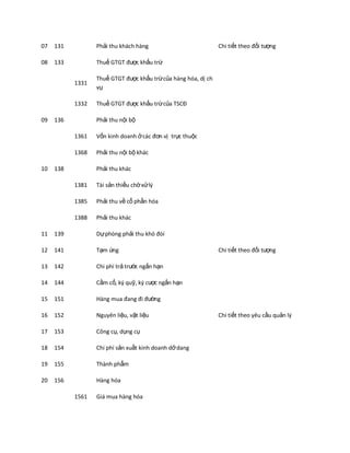 07   131          Phải thu khách hàng                           Chi tiết theo đối tượng

08   133          Thuế GTGT được khấu trừ

                  Thuế GTGT được khấu trừ của hàng hóa, dị ch
           1331
                  vụ

           1332   Thuế GTGT được khấu trừ của TSCĐ

09   136          Phải thu nội bộ

           1361   Vốn kinh doanh ở các đơn vị trực thuộc

           1368   Phải thu nội bộ khác

10   138          Phải thu khác

           1381   Tài sản thiếu chờ xử lý

           1385   Phải thu về cổ phần hóa

           1388   Phải thu khác

11   139          Dự phòng phải thu khó đòi

12   141          Tạm ứng                                       Chi tiết theo đối tượng

13   142          Chi phí trả trước ngắn hạn

14   144          Cầm cố, ký quỹ, ký cược ngắn hạn

15   151          Hàng mua đang đi đường

16   152          Nguyên liệu, vật liệu                         Chi tiết theo yêu cầu quản lý

17   153          Công cụ, dụng cụ

18   154          Chi phí sản xuất kinh doanh dở dang

19   155          Thành phẩm

20   156          Hàng hóa

           1561   Giá mua hàng hóa
 